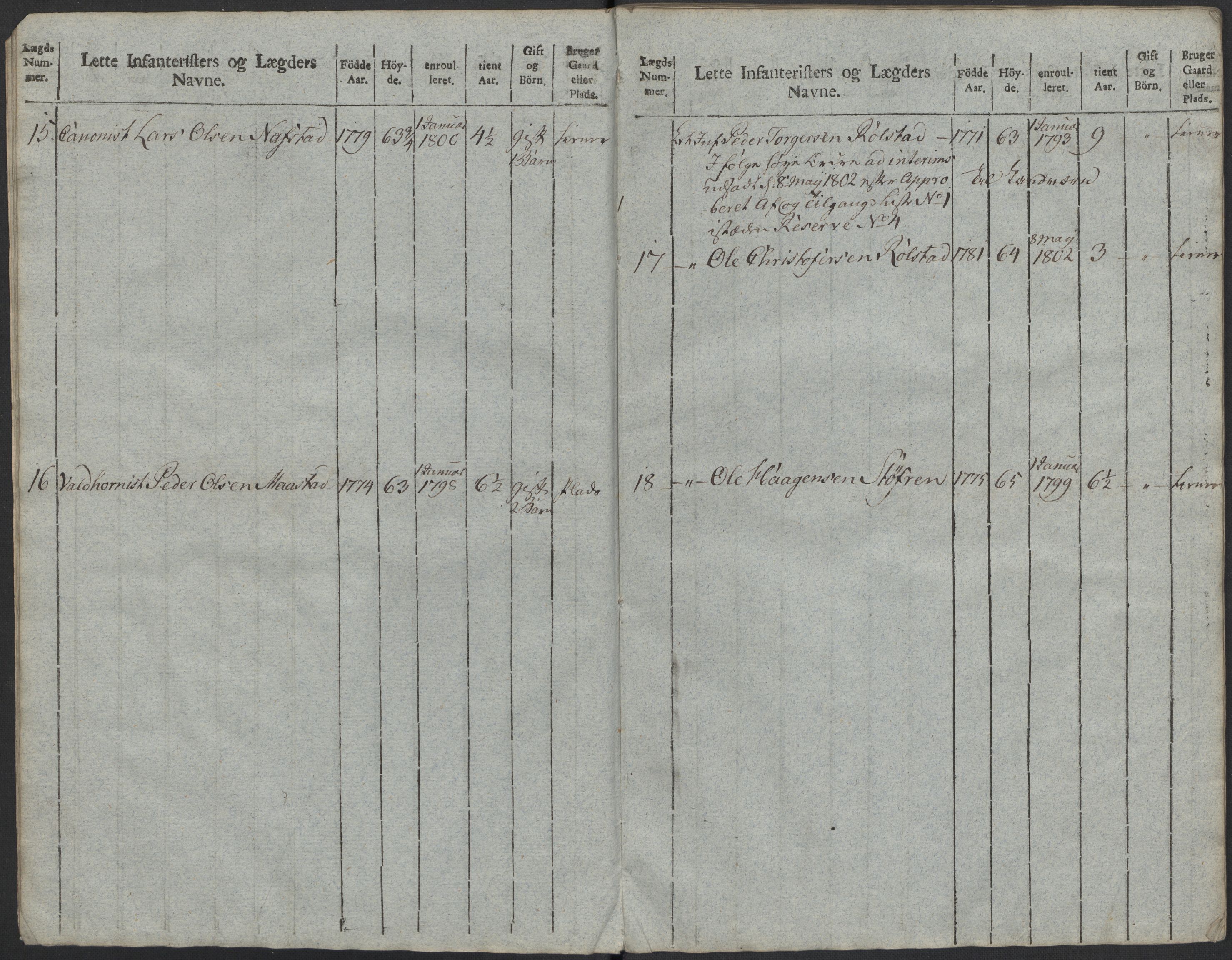 Generalitets- og kommissariatskollegiet, Det kongelige norske kommissariatskollegium, AV/RA-EA-5420/E/Eh/L0023: Norske jegerkorps, 1805, p. 466