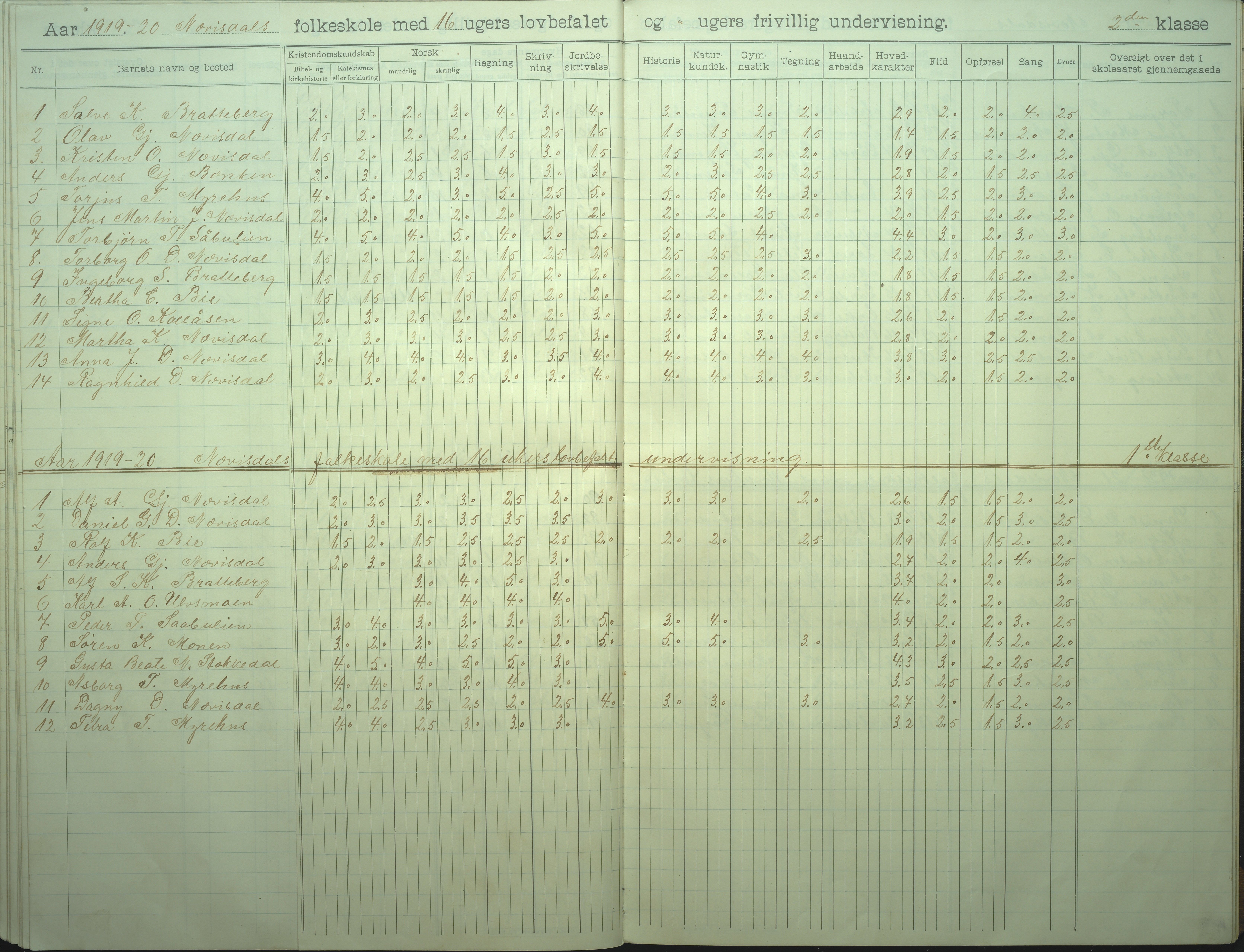 Øyestad kommune frem til 1979, AAKS/KA0920-PK/06/06I/L0008: Skoleprotokoll, 1905-1928