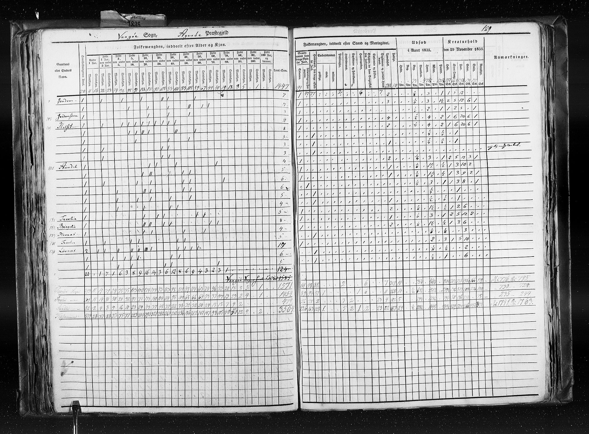 RA, Census 1835, vol. 8: Romsdal amt og Søndre Trondhjem amt, 1835, p. 129