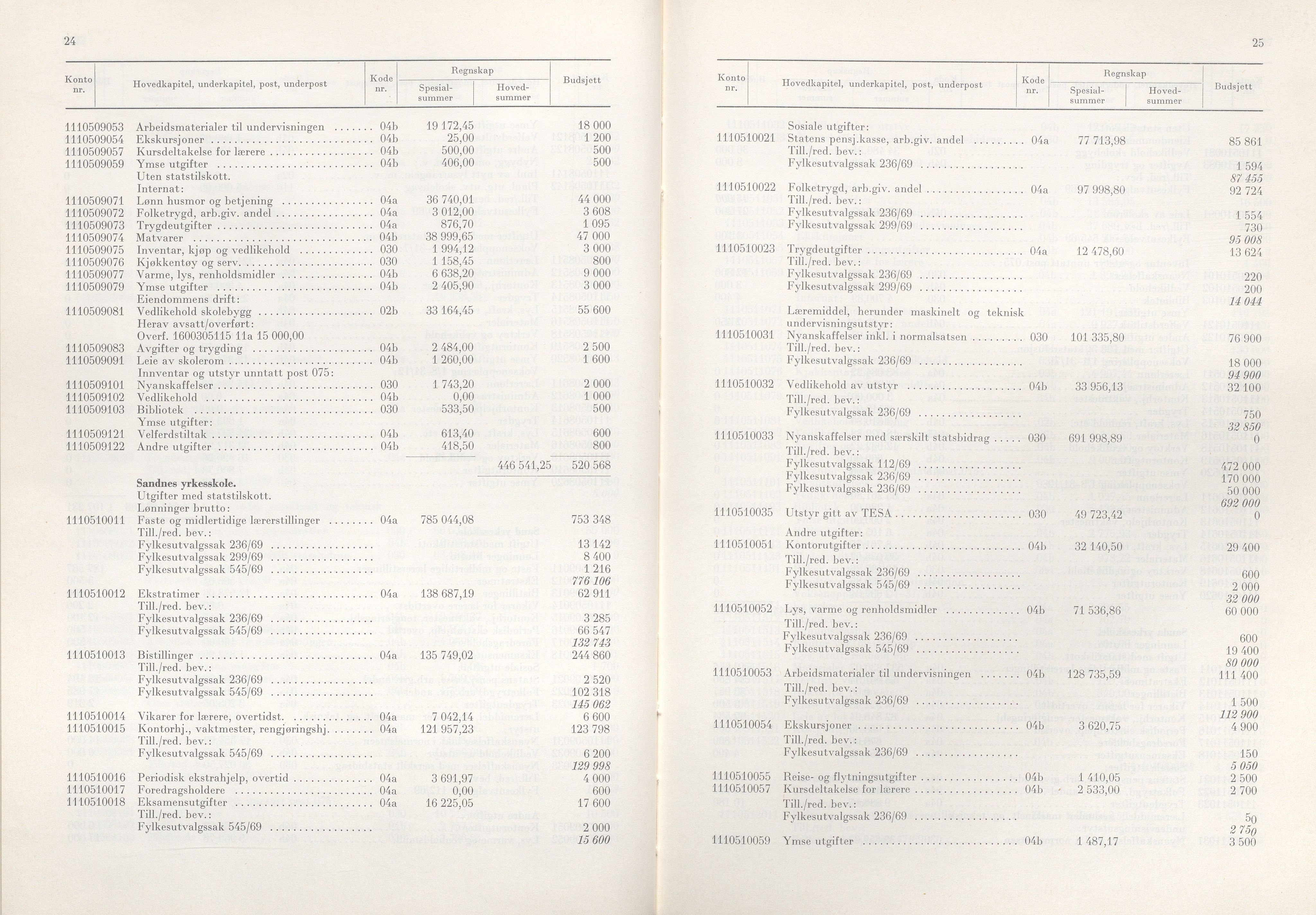 Rogaland fylkeskommune - Fylkesrådmannen , IKAR/A-900/A/Aa/Aaa/L0090: Møtebok , 1970, p. 24-25