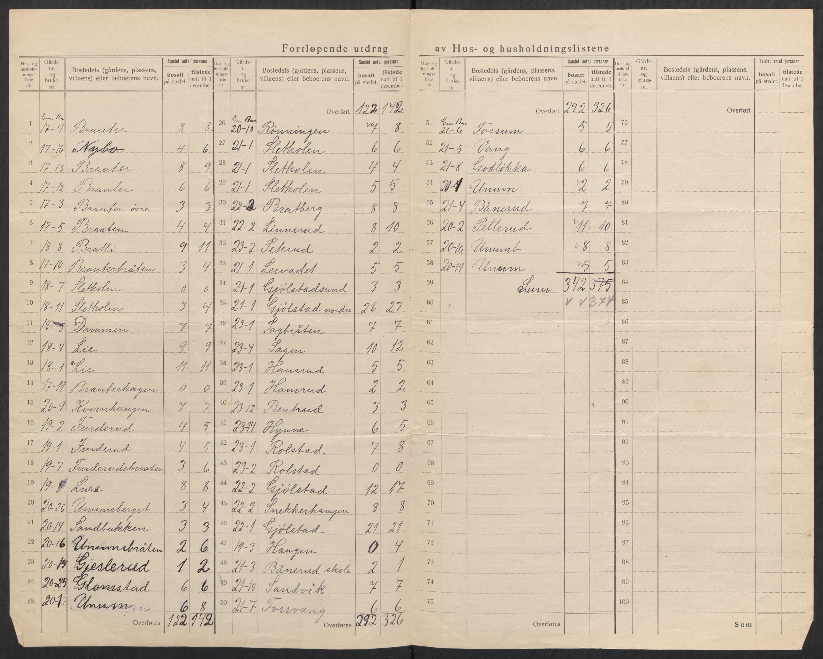 SAH, 1920 census for Brandval, 1920, p. 15