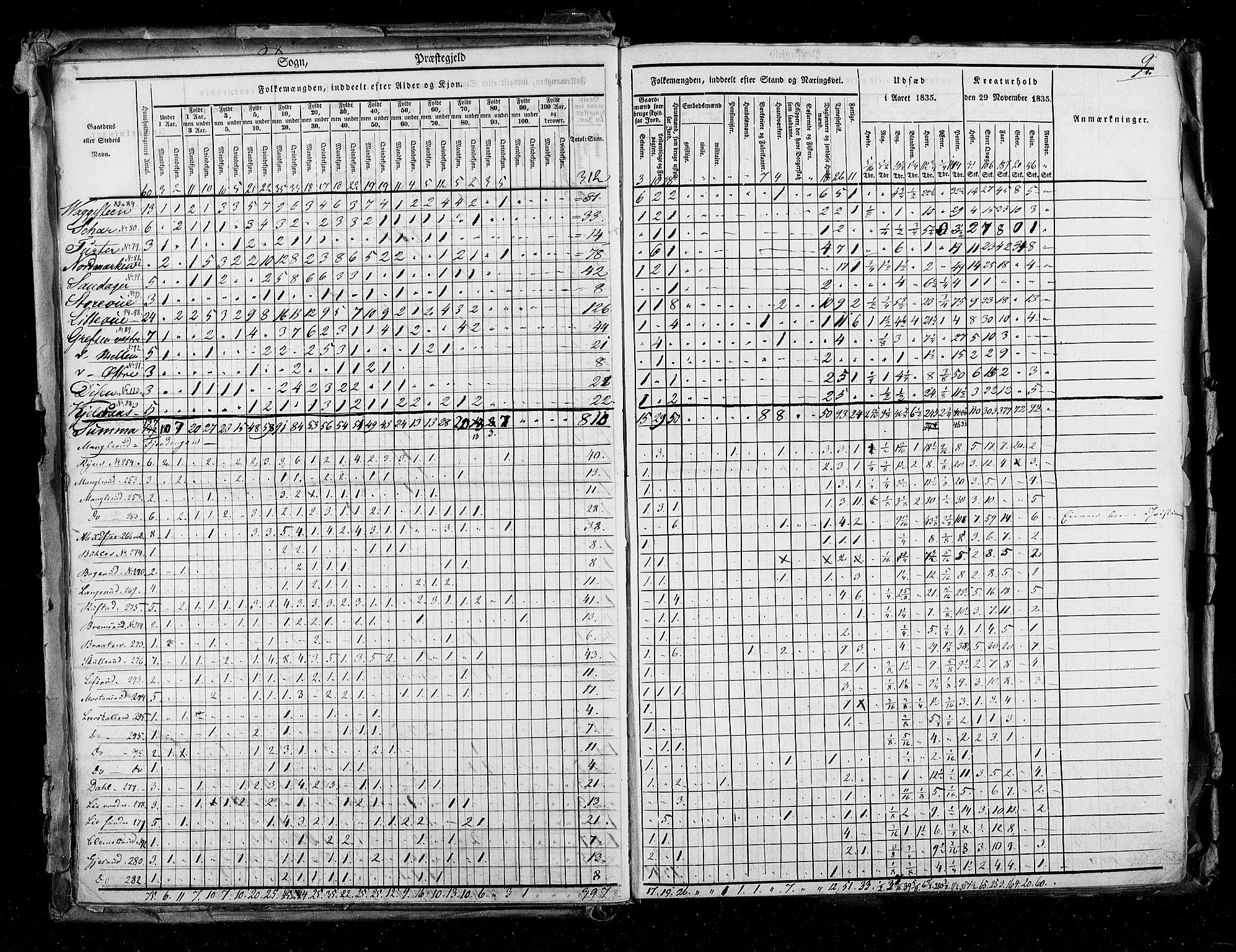 RA, Census 1835, vol. 2: Akershus amt og Smålenenes amt, 1835, p. 9