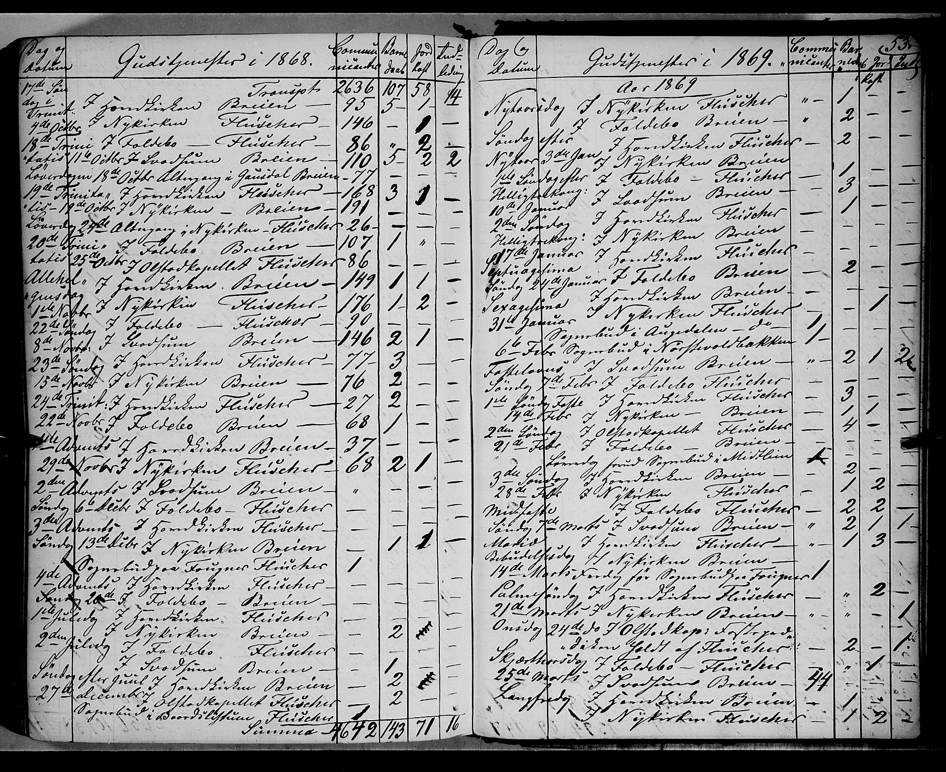 Gausdal prestekontor, SAH/PREST-090/H/Ha/Haa/L0009: Parish register (official) no. 9, 1862-1873, p. 531