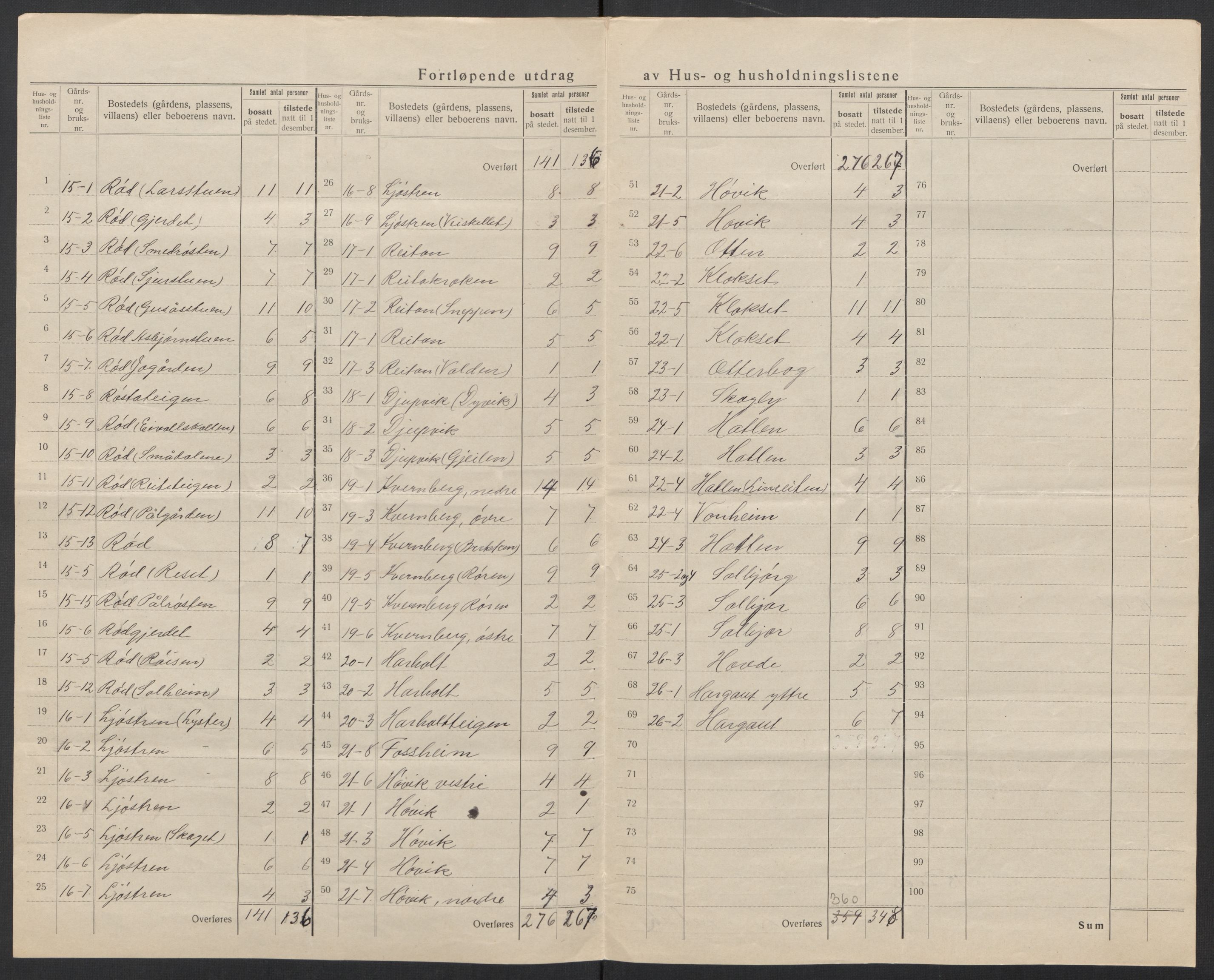 SAT, 1920 census for Nesset, 1920, p. 20