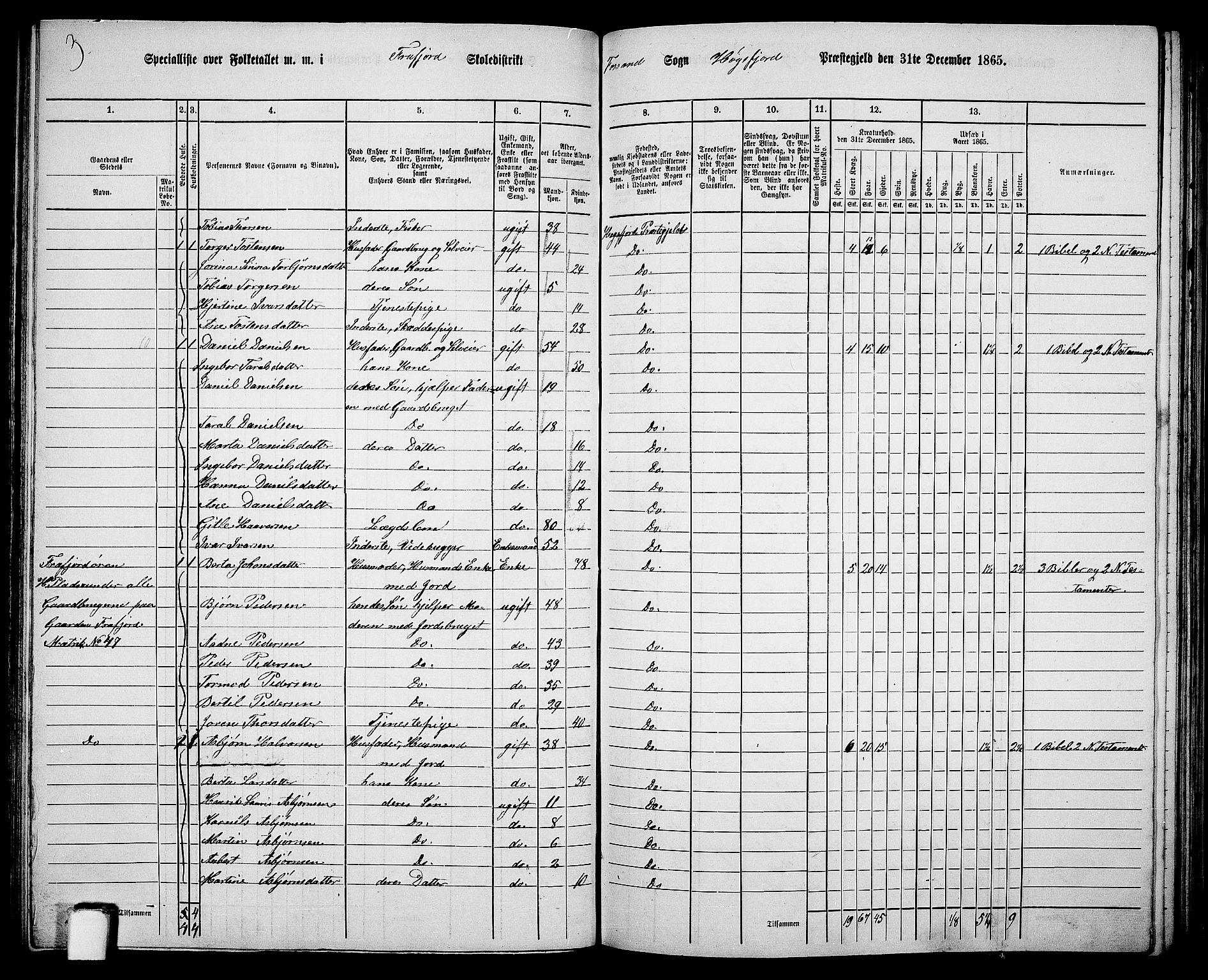 RA, 1865 census for Høgsfjord, 1865, p. 71