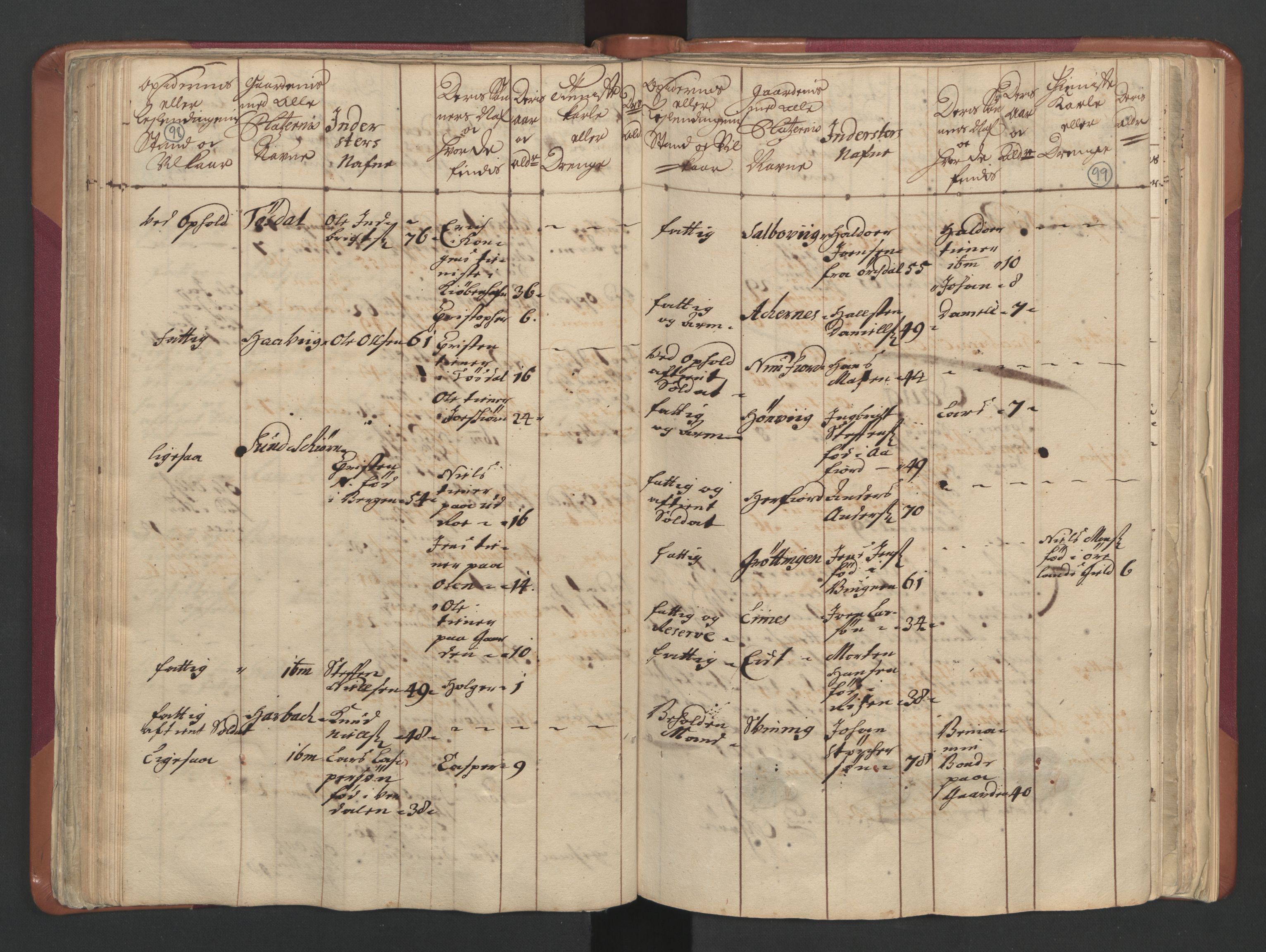 RA, Census (manntall) 1701, no. 12: Fosen fogderi, 1701, p. 98-99