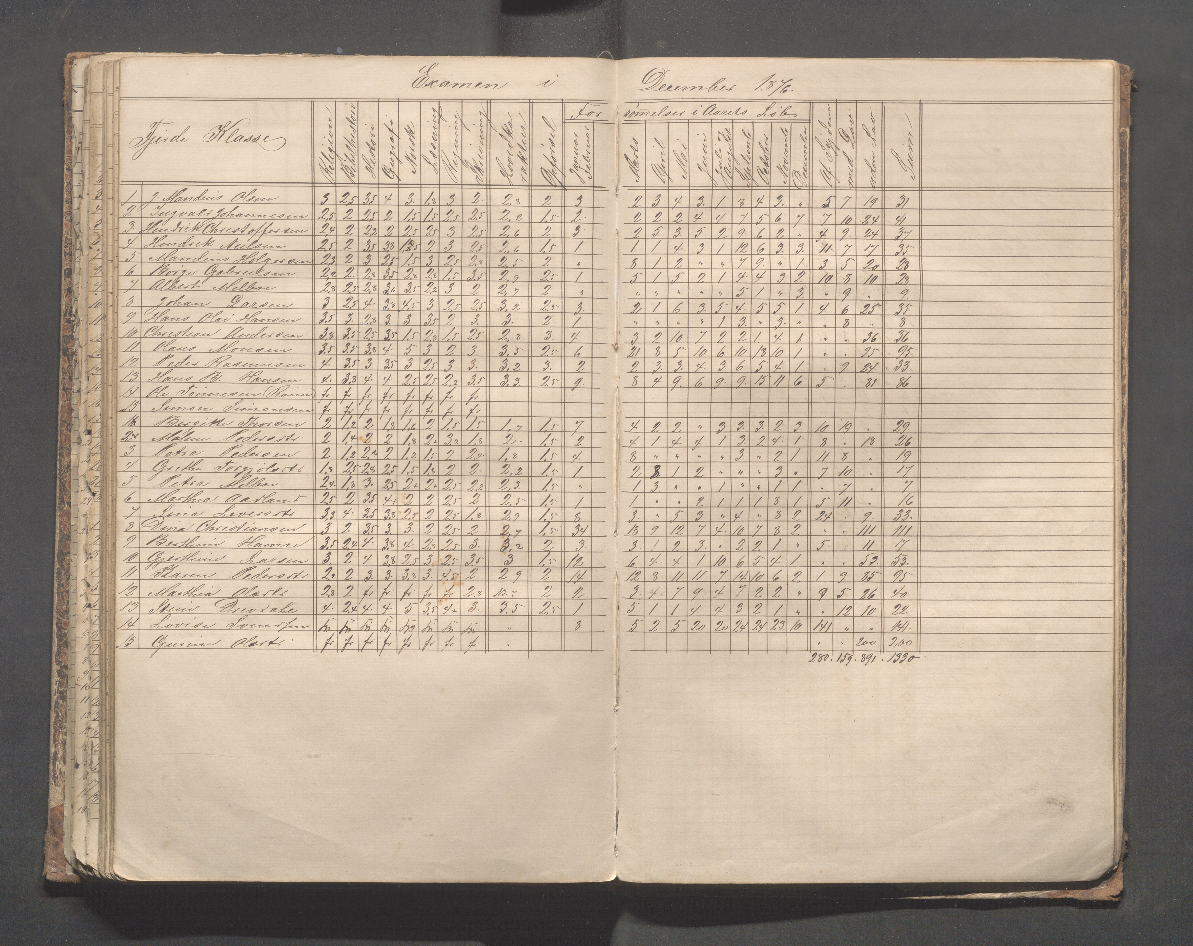 Skudeneshavn kommune - Skudeneshavn skole, IKAR/A-373/F/L0004: Karakterprotokoll, 1872-1878, p. 133