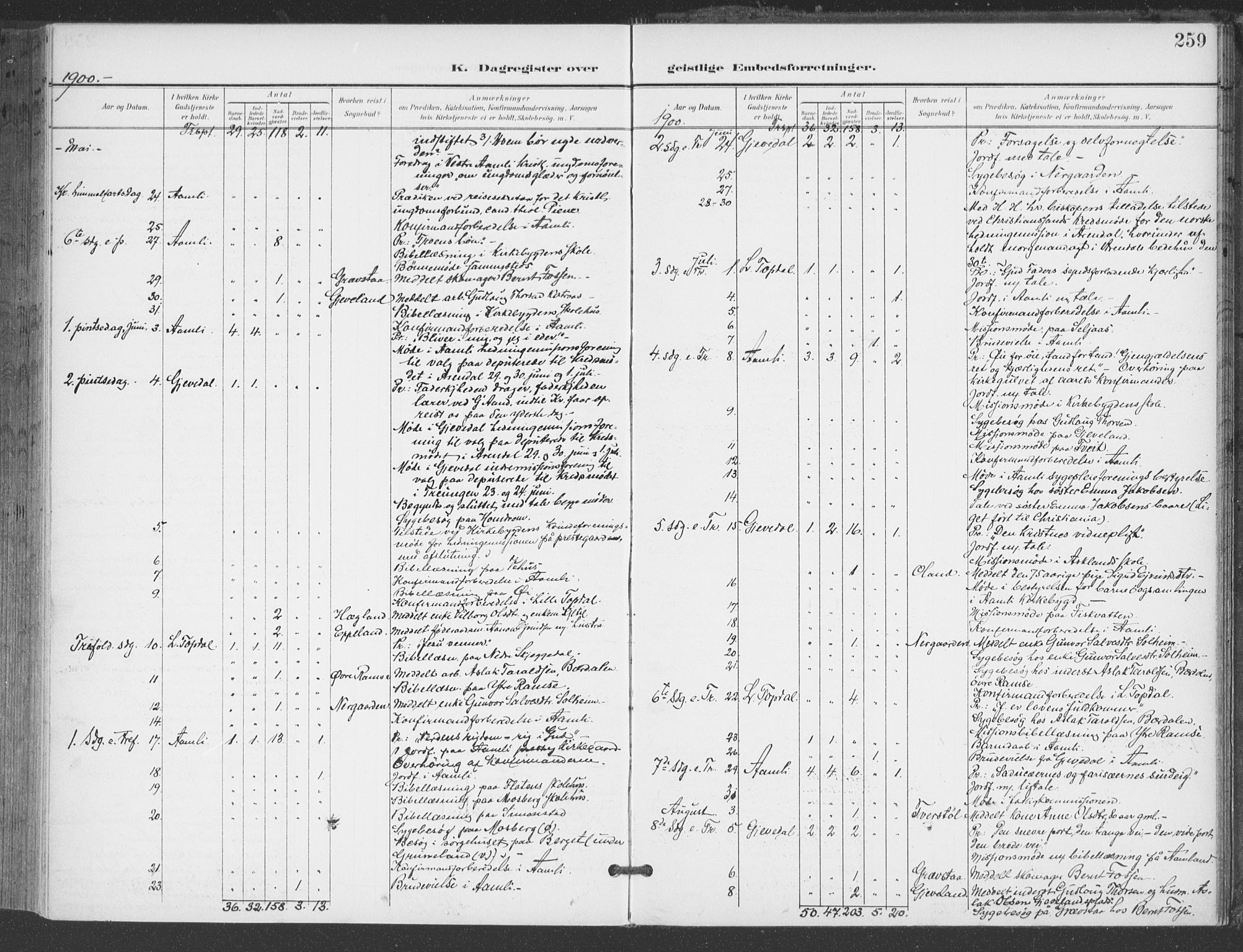 Åmli sokneprestkontor, AV/SAK-1111-0050/F/Fa/Fac/L0012: Parish register (official) no. A 12, 1900-1914, p. 259