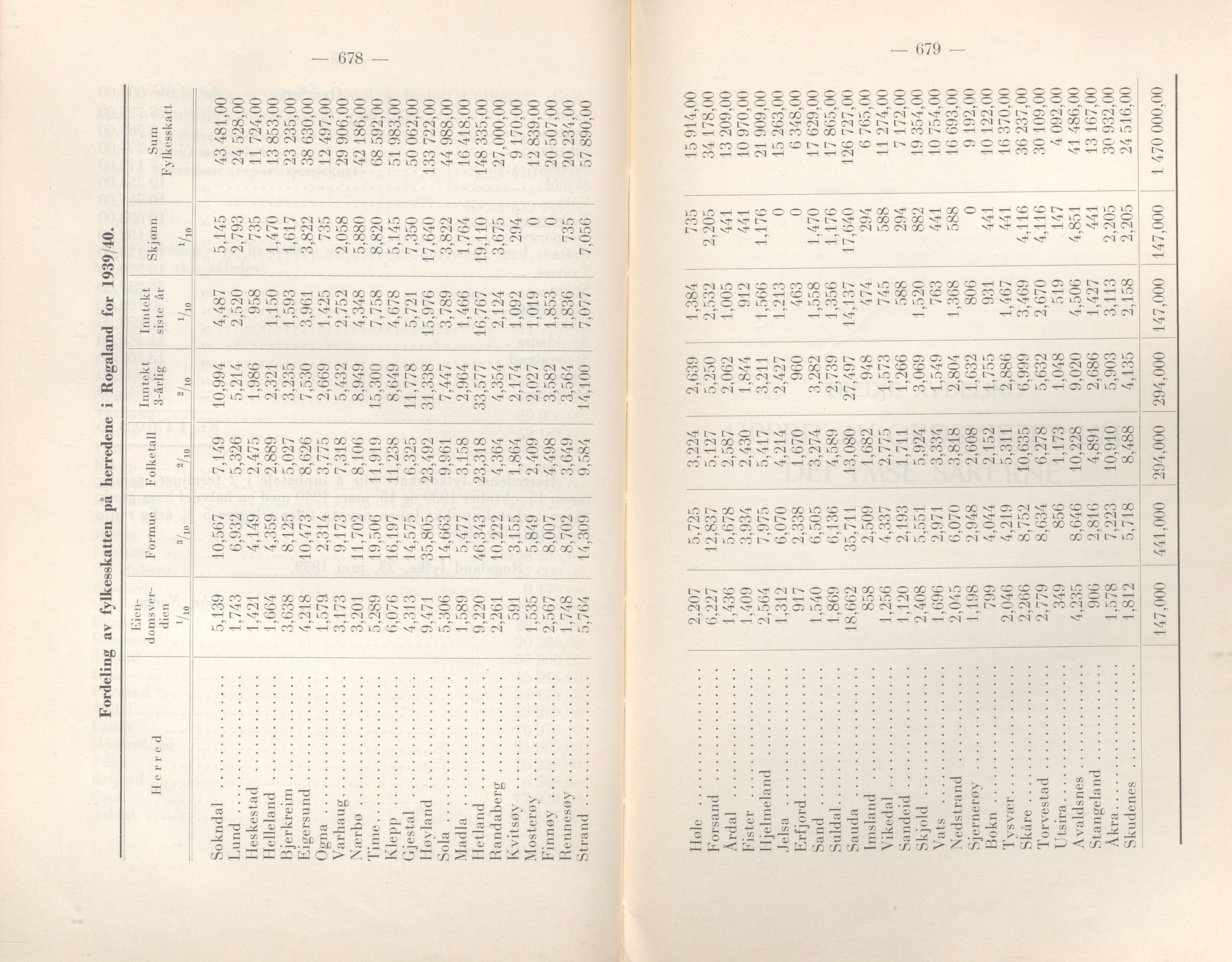 Rogaland fylkeskommune - Fylkesrådmannen , IKAR/A-900/A/Aa/Aaa/L0058: Møtebok , 1939, p. 678-679