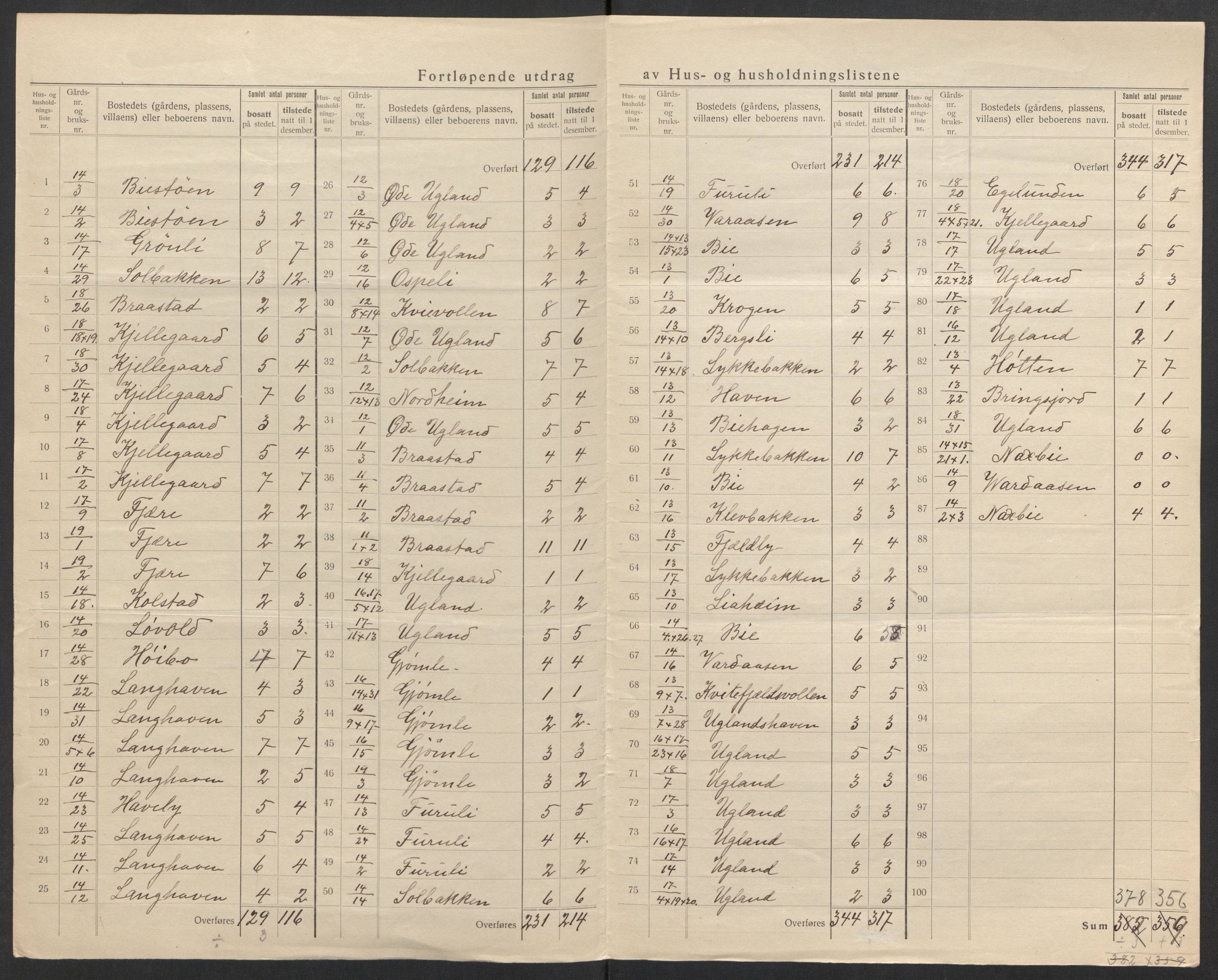 SAK, 1920 census for Fjære, 1920, p. 31