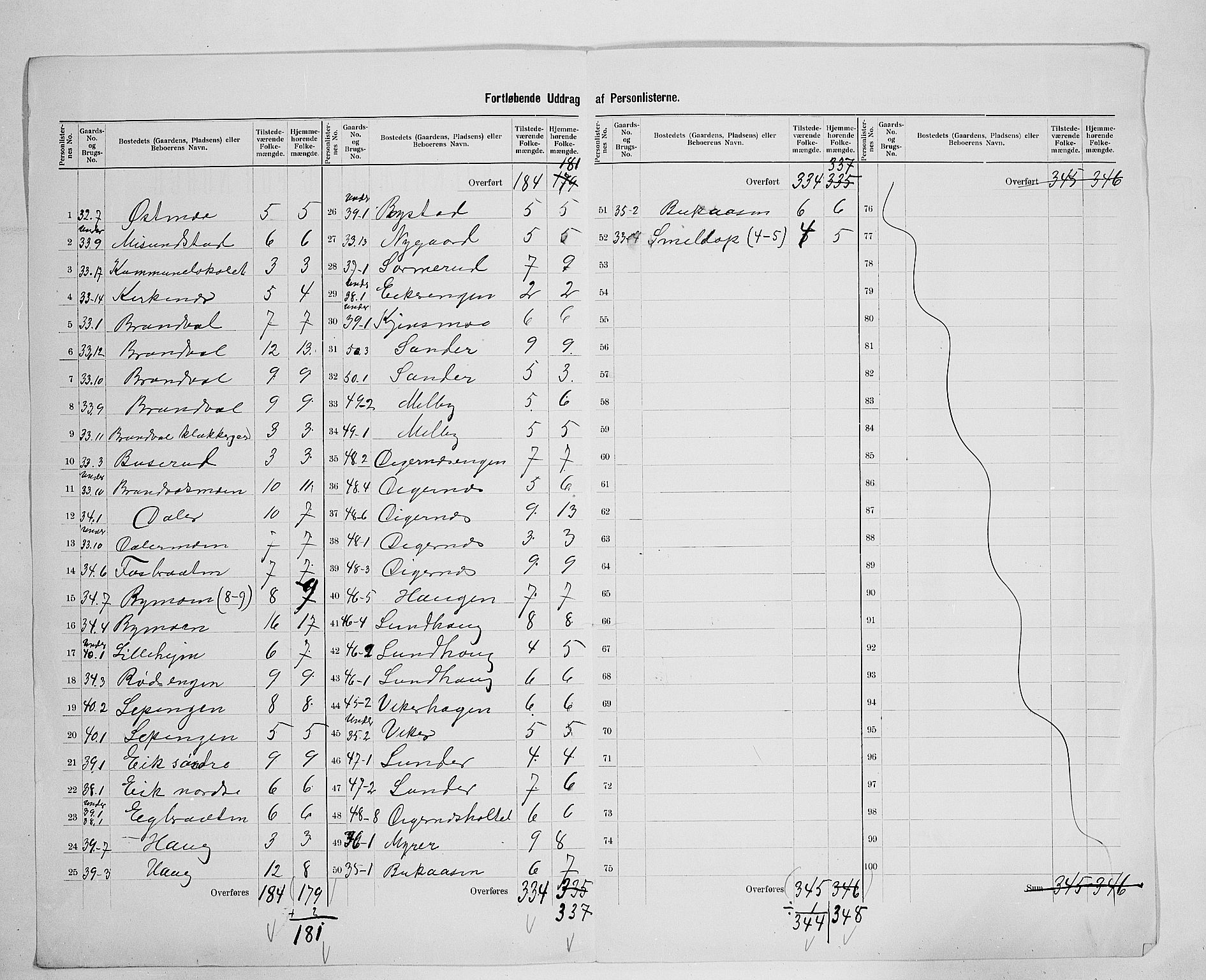 SAH, 1900 census for Brandval, 1900, p. 20