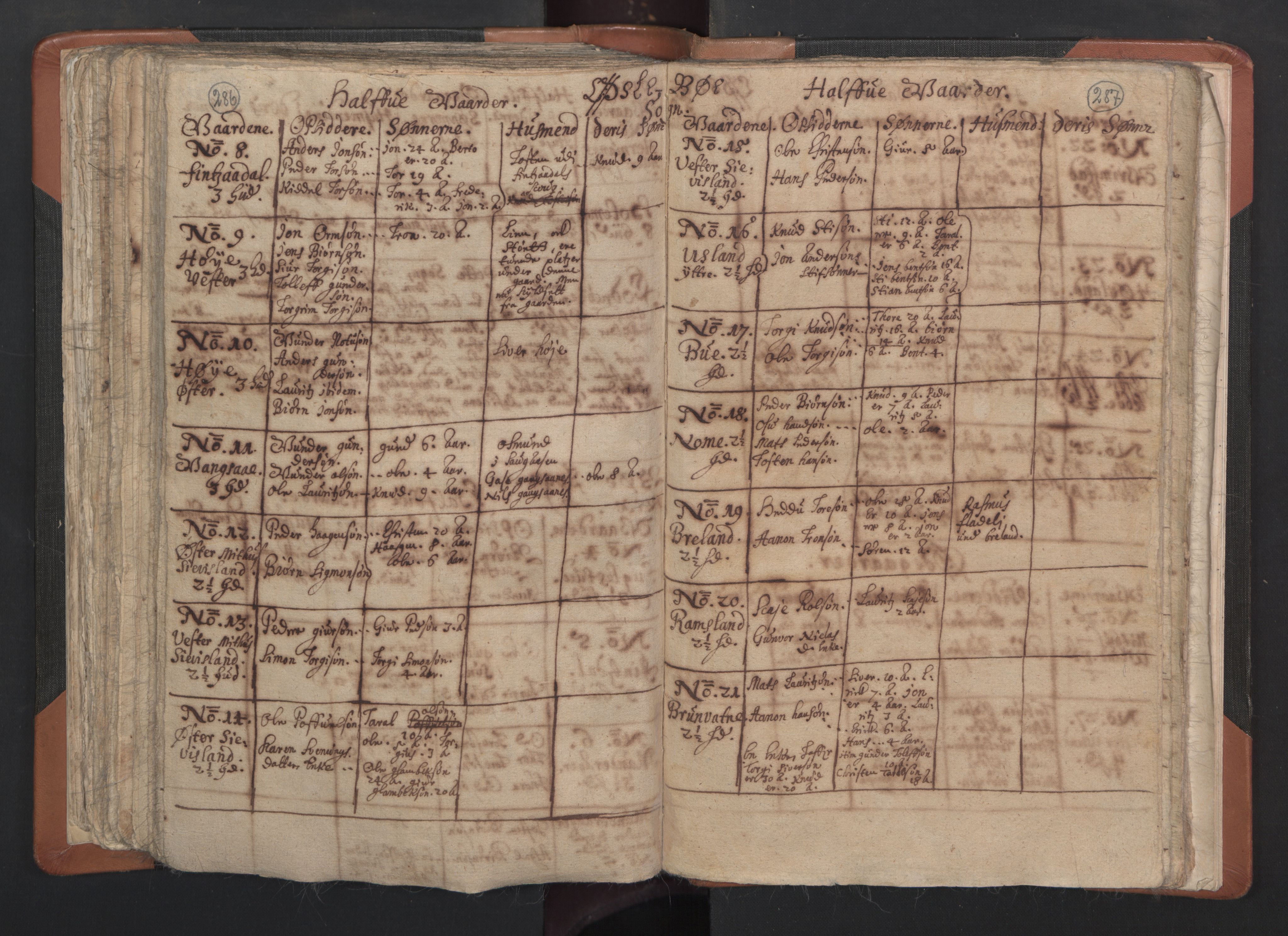 RA, Vicar's Census 1664-1666, no. 15: Mandal deanery, 1664-1666, p. 286-287