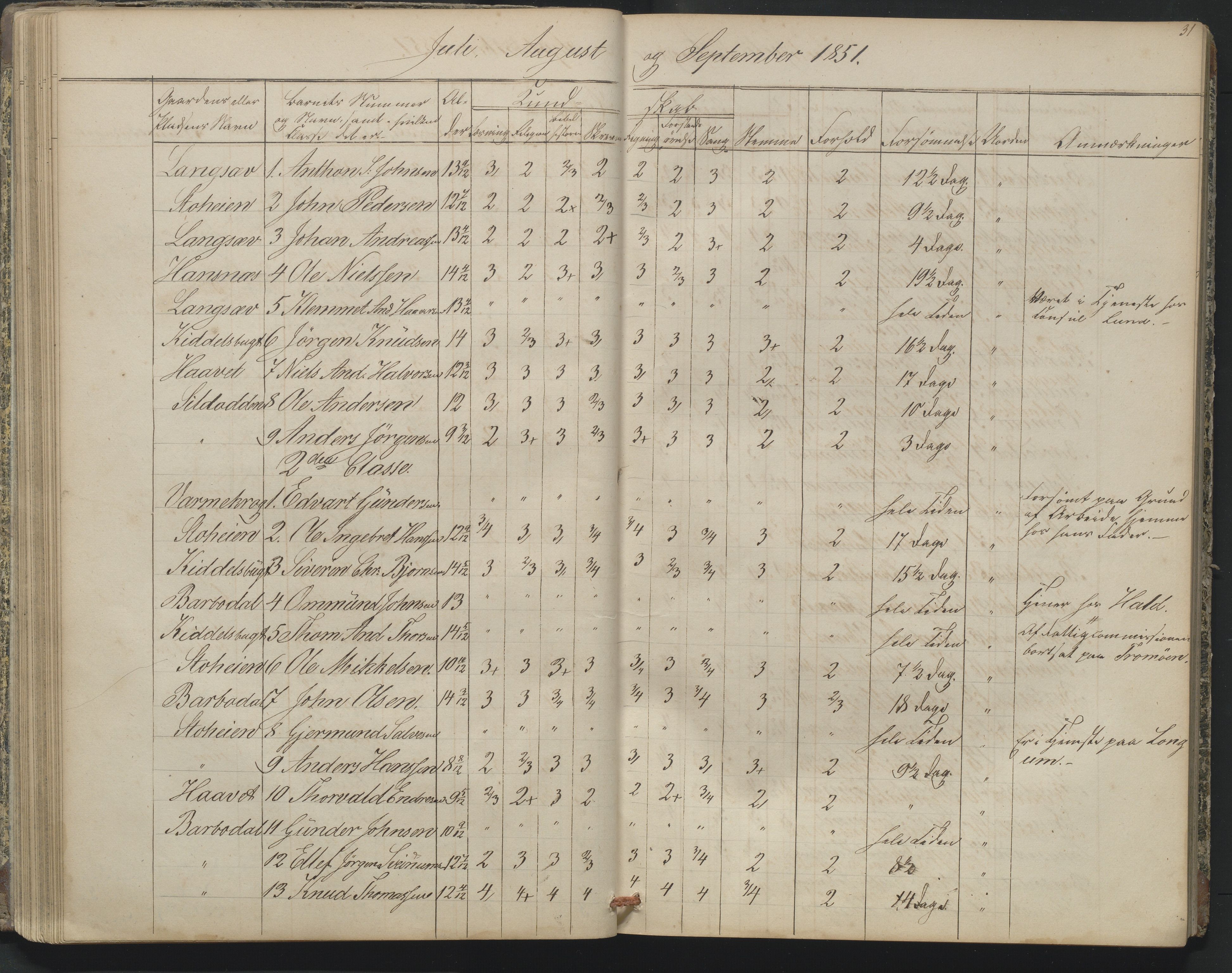 Arendal kommune, Katalog I, AAKS/KA0906-PK-I/07/L0164: Skoleprotokoll for Barbu 2. faste skole, 1849-1856, p. 31