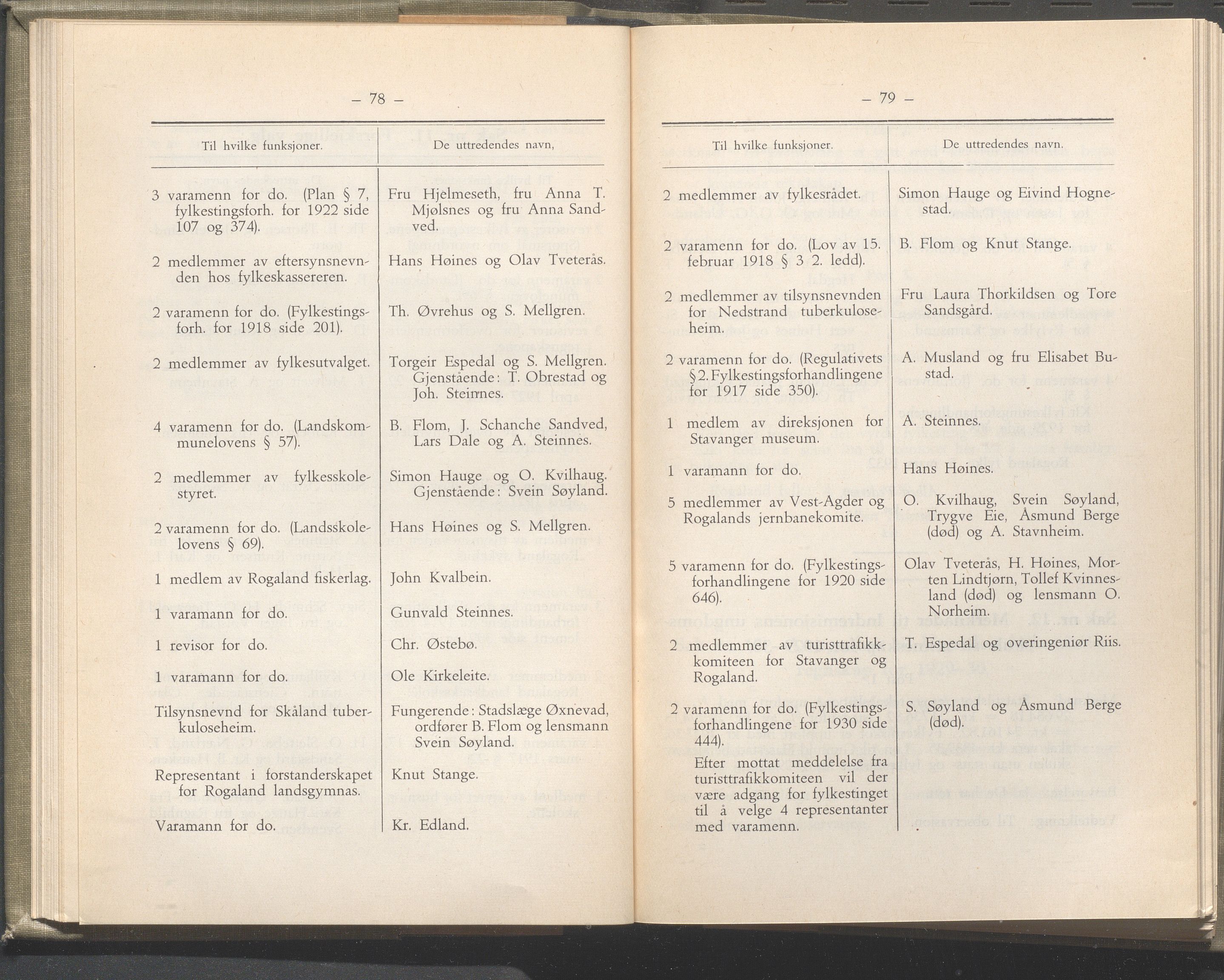 Rogaland fylkeskommune - Fylkesrådmannen , IKAR/A-900/A/Aa/Aaa/L0051: Møtebok , 1932, p. 78-79