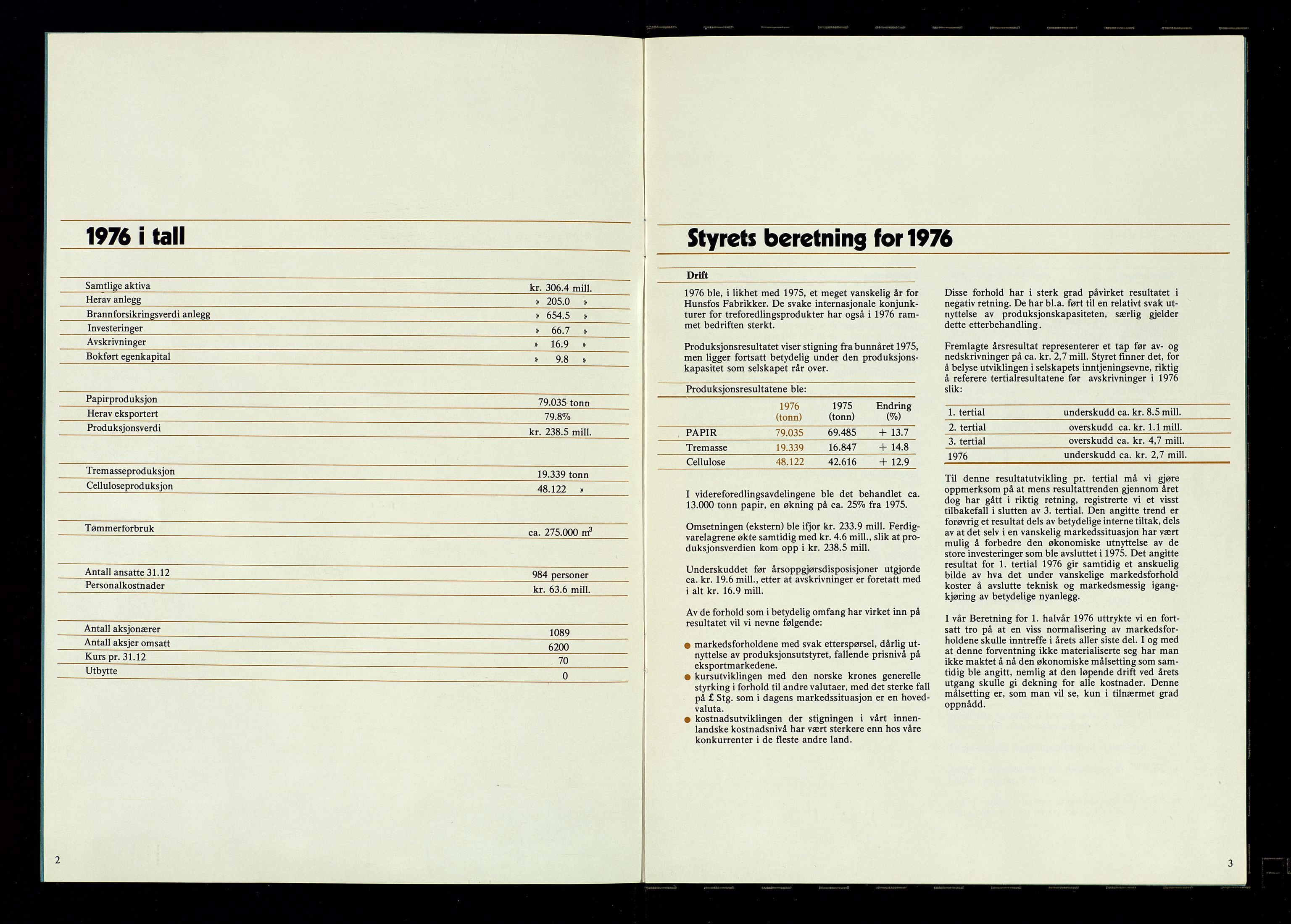 Hunsfos fabrikker, AV/SAK-D/1440/01/L0001/0003: Vedtekter, anmeldelser og årsberetninger / Årsberetninger og regnskap, 1918-1989, p. 382