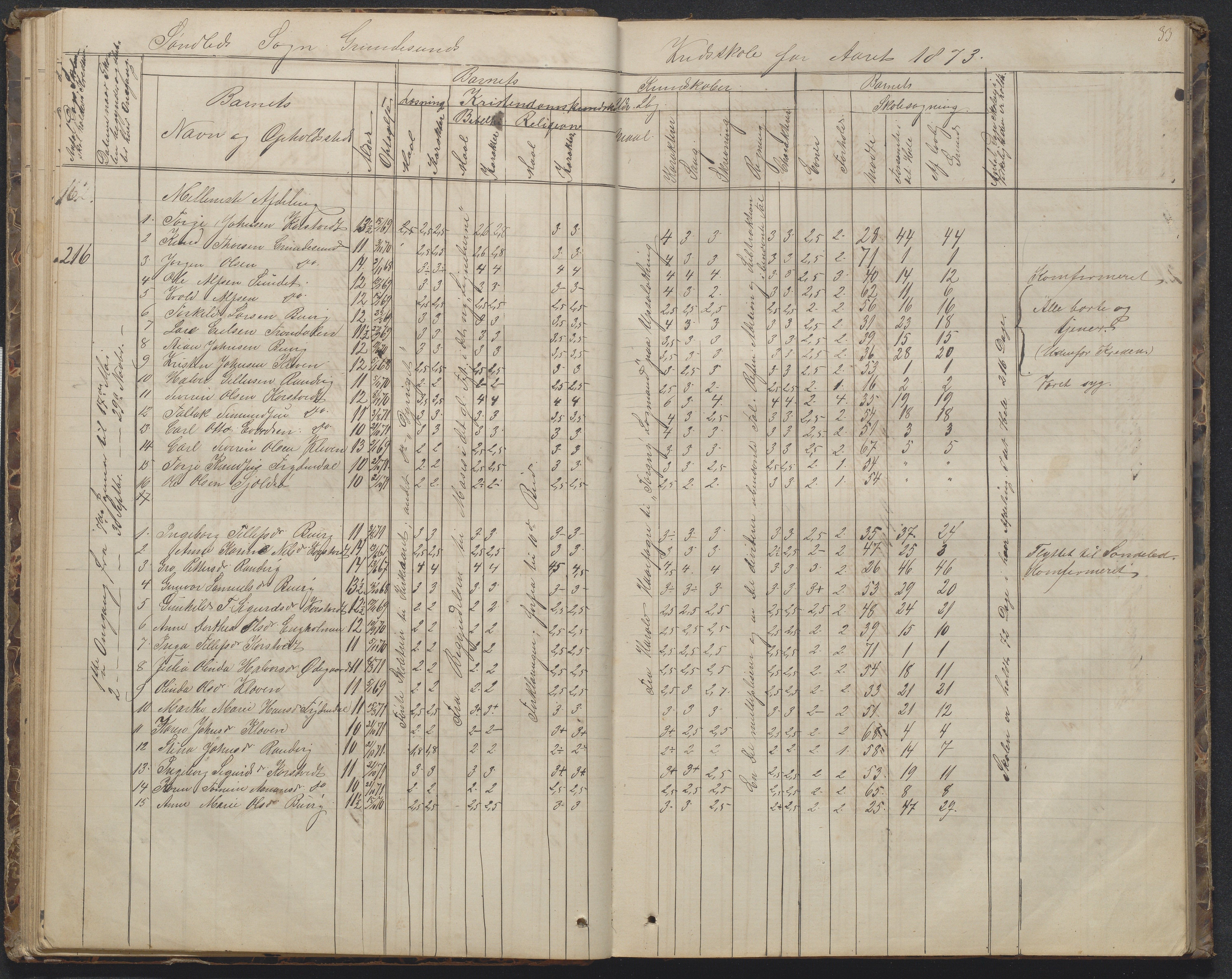 Søndeled kommune, AAKS/KA0913-PK/1/05/05h/L0010: Karakterprotokoll, 1862-1891, p. 33