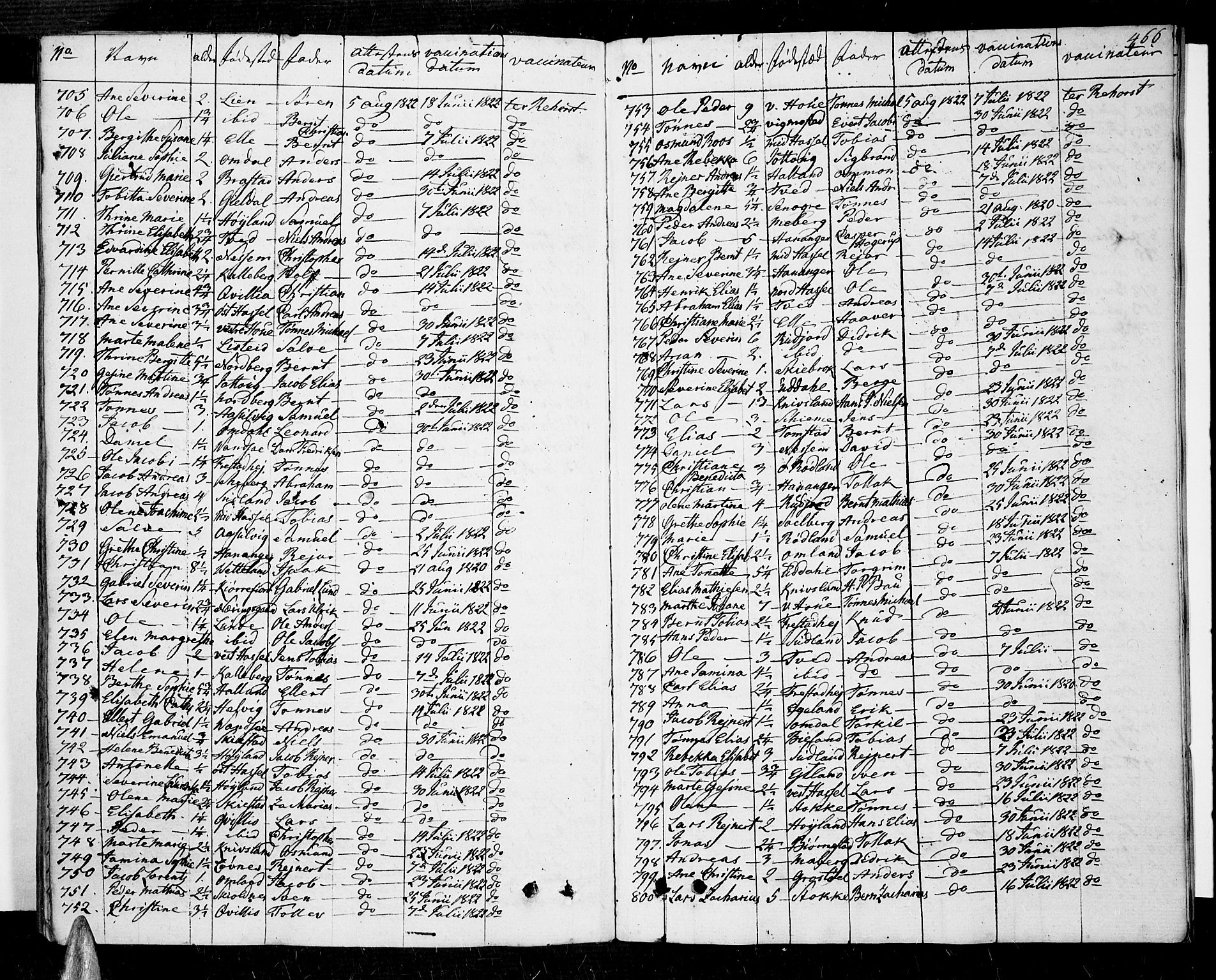 Lista sokneprestkontor, SAK/1111-0027/F/Fa/L0005: Parish register (official) no. A 5, 1795-1823, p. 466