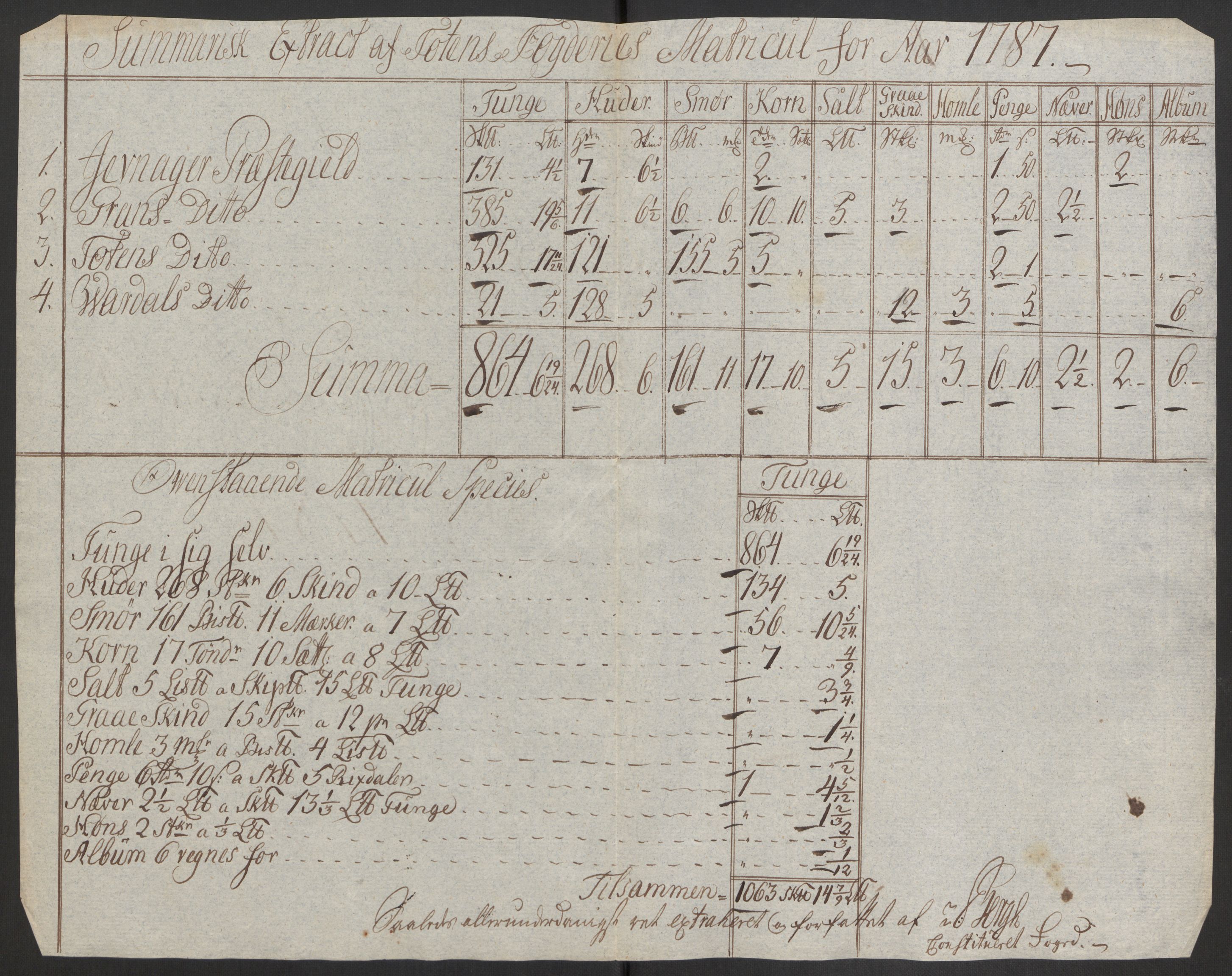 Rentekammeret inntil 1814, Reviderte regnskaper, Fogderegnskap, RA/EA-4092/R19/L1374: Fogderegnskap Toten, Hadeland og Vardal, 1787, p. 36