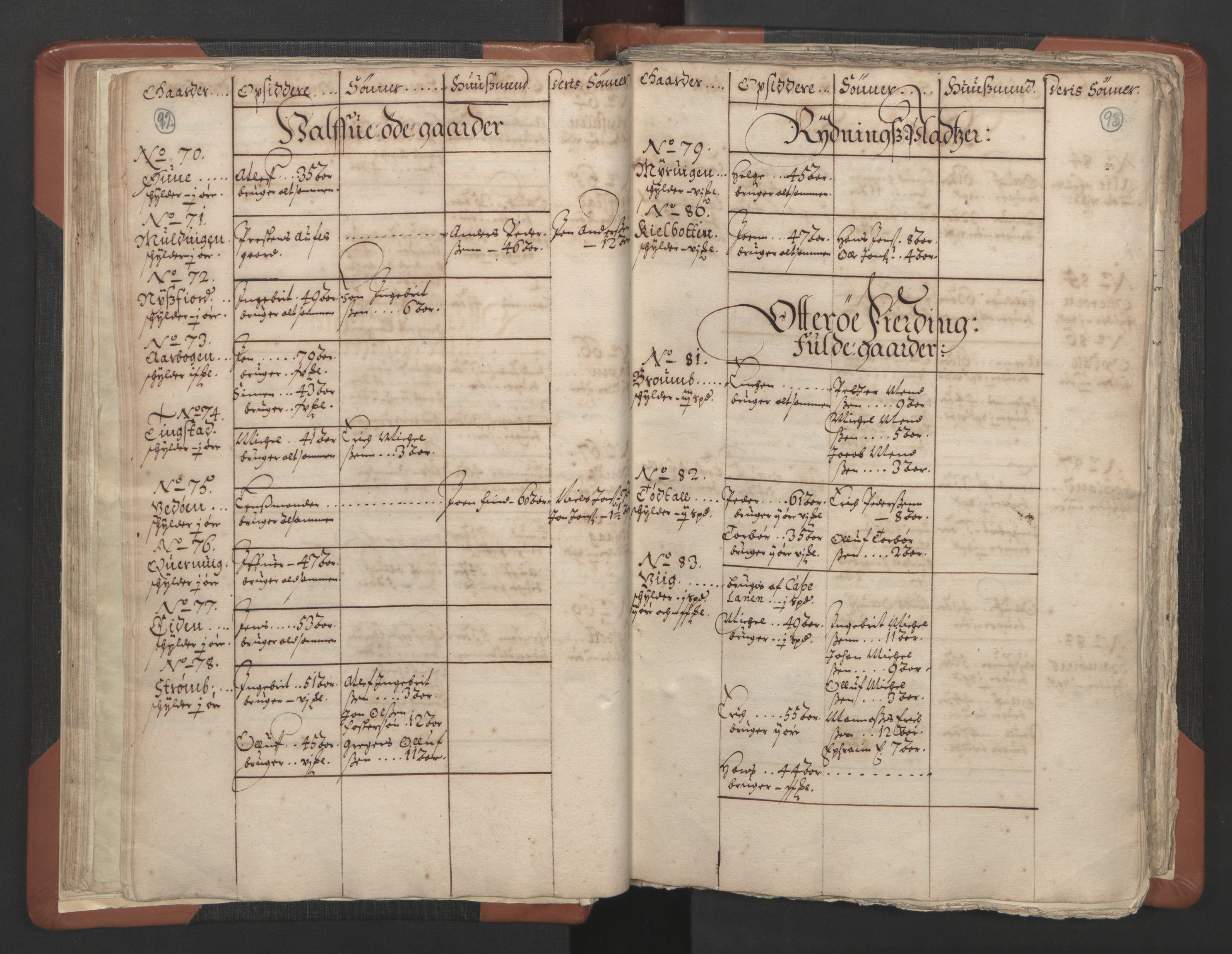 RA, Vicar's Census 1664-1666, no. 34: Namdal deanery, 1664-1666, p. 92-93