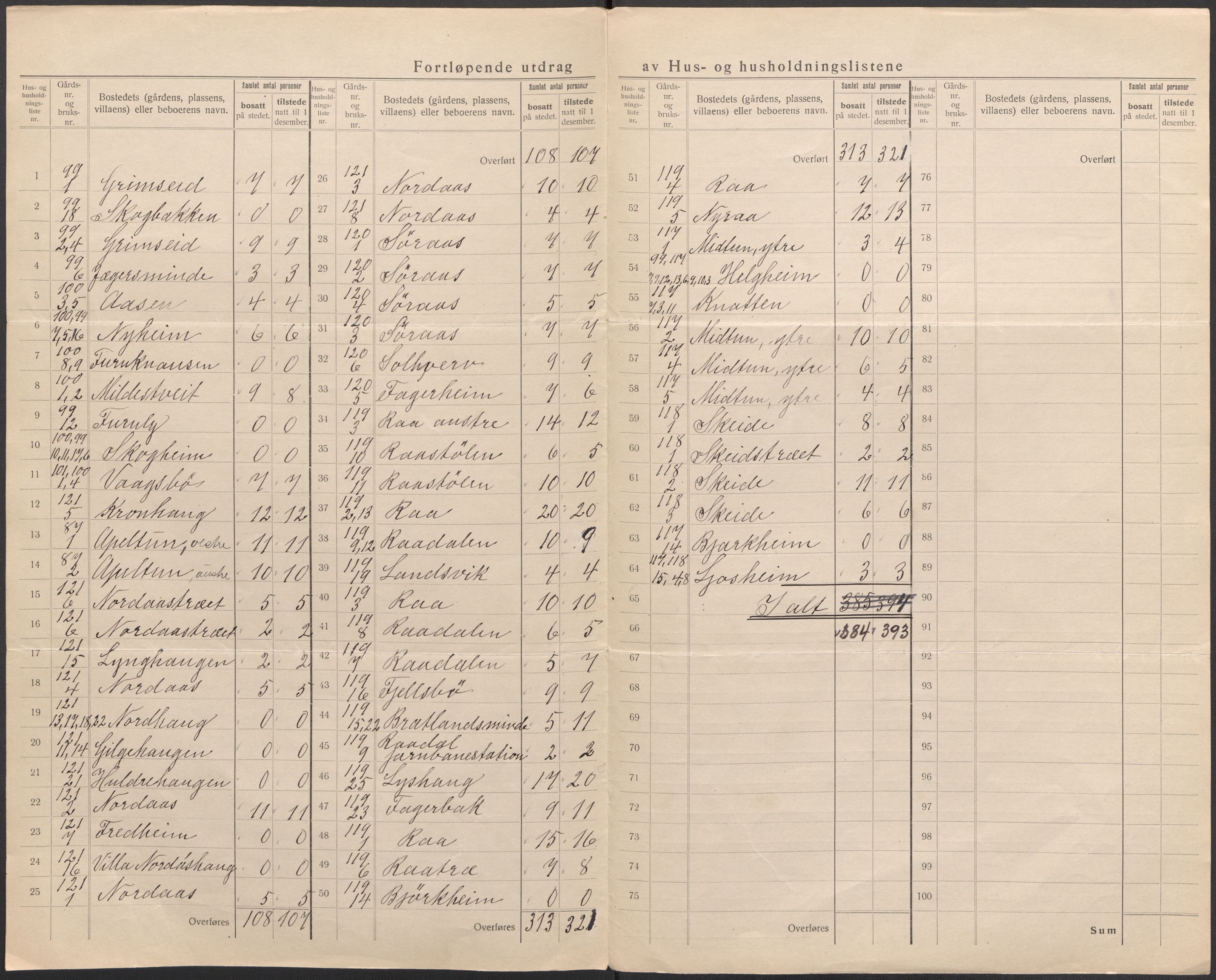 SAB, 1920 census for Fana, 1920, p. 81