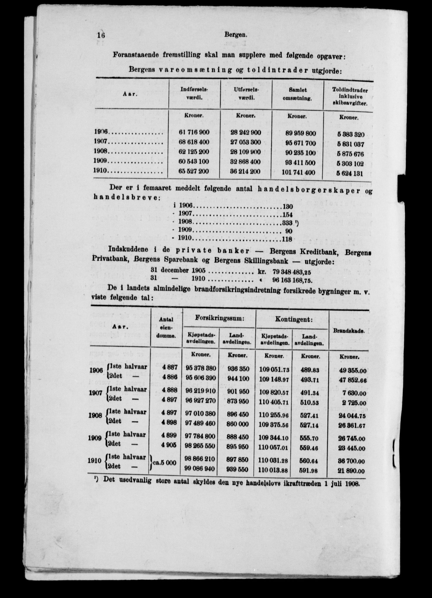 Statistisk sentralbyrå, Næringsøkonomiske emner, Generelt - Amtmennenes femårsberetninger, AV/RA-S-2233/F/Fa/L0116: --, 1906-1915, p. 242