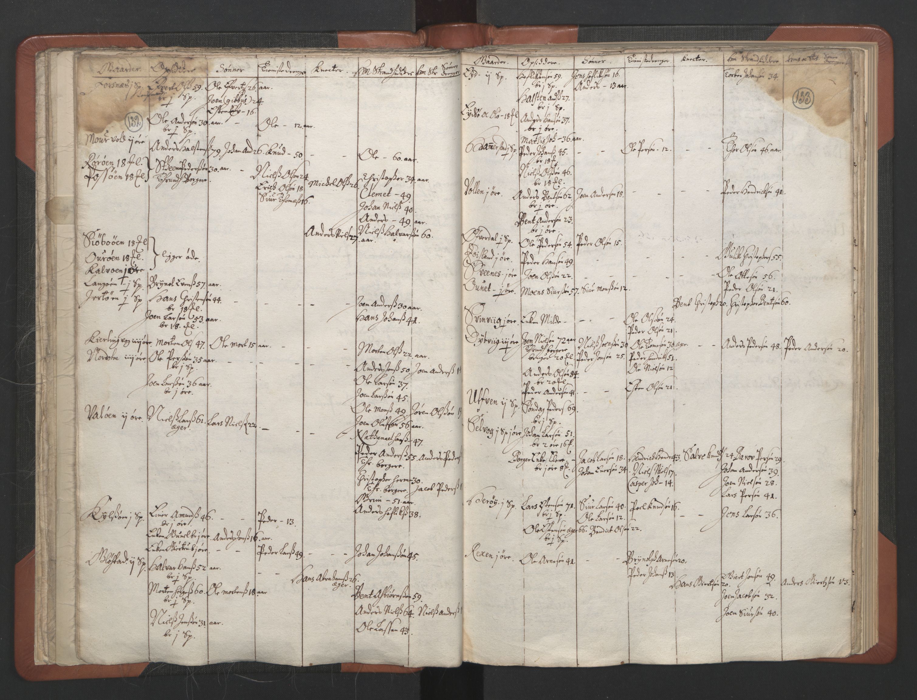 RA, Vicar's Census 1664-1666, no. 30: Fosen deanery, 1664-1666, p. 132-133