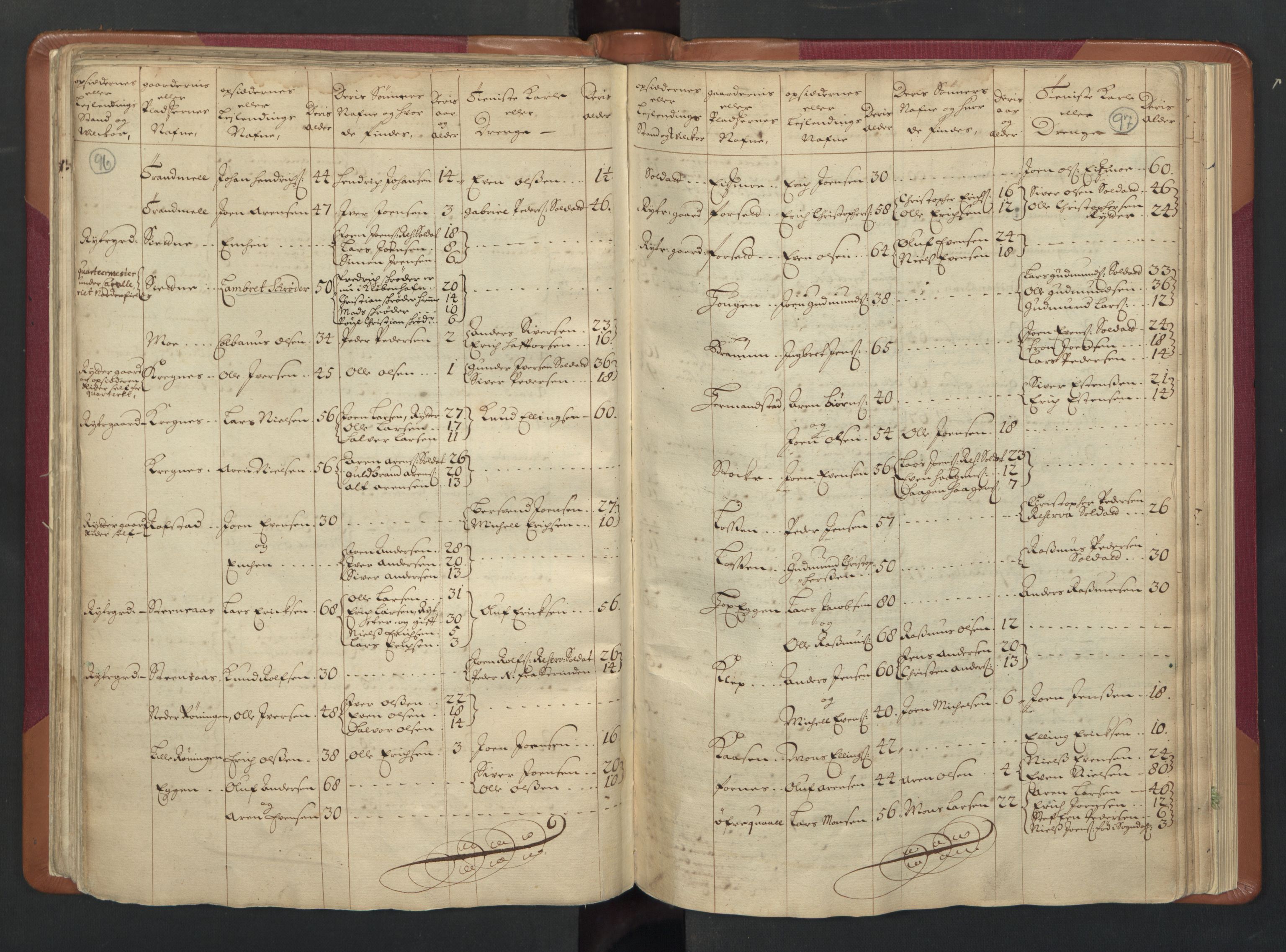 RA, Census (manntall) 1701, no. 13: Orkdal fogderi and Gauldal fogderi including Røros kobberverk, 1701, p. 96-97