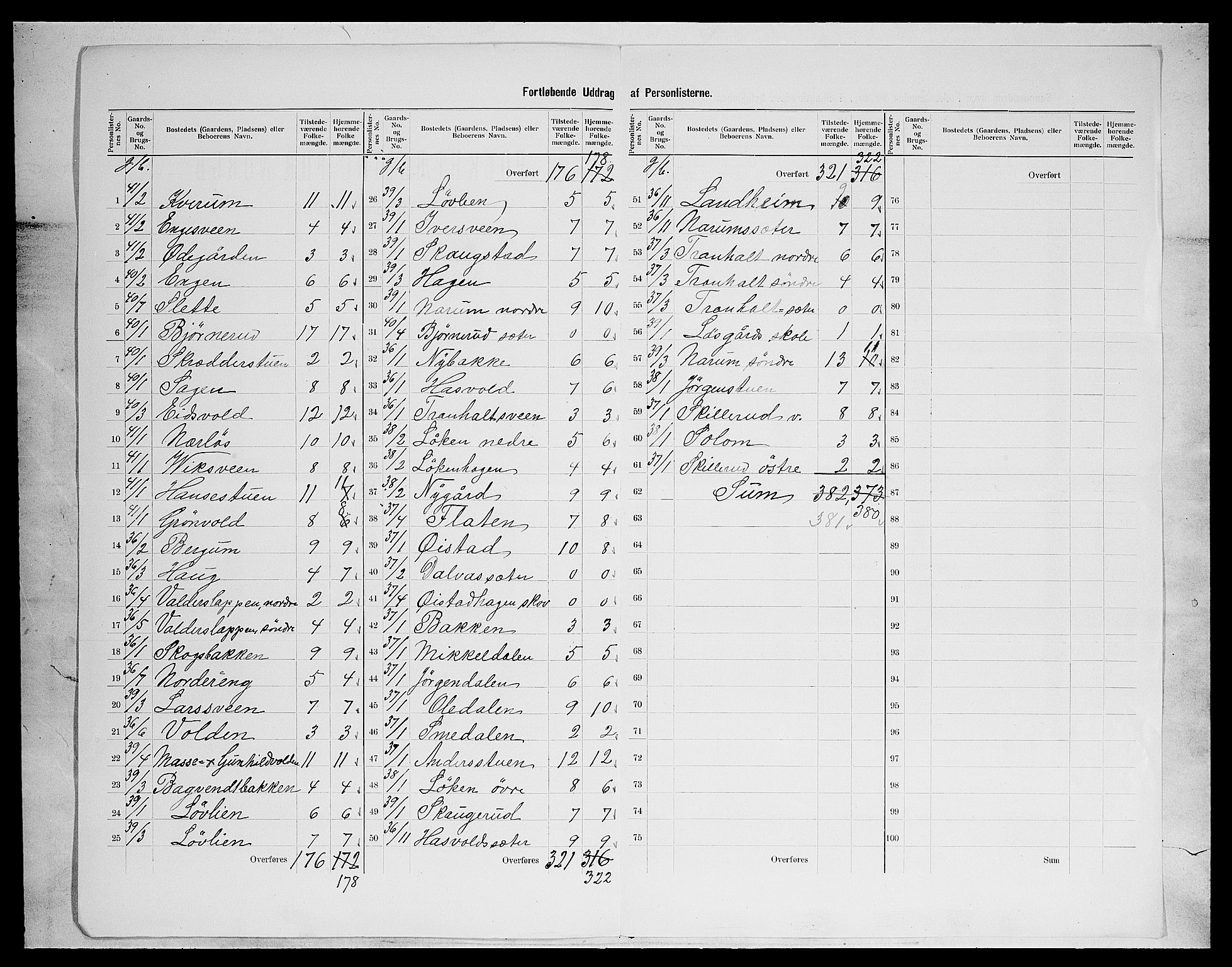 SAH, 1900 census for Søndre Land, 1900, p. 38