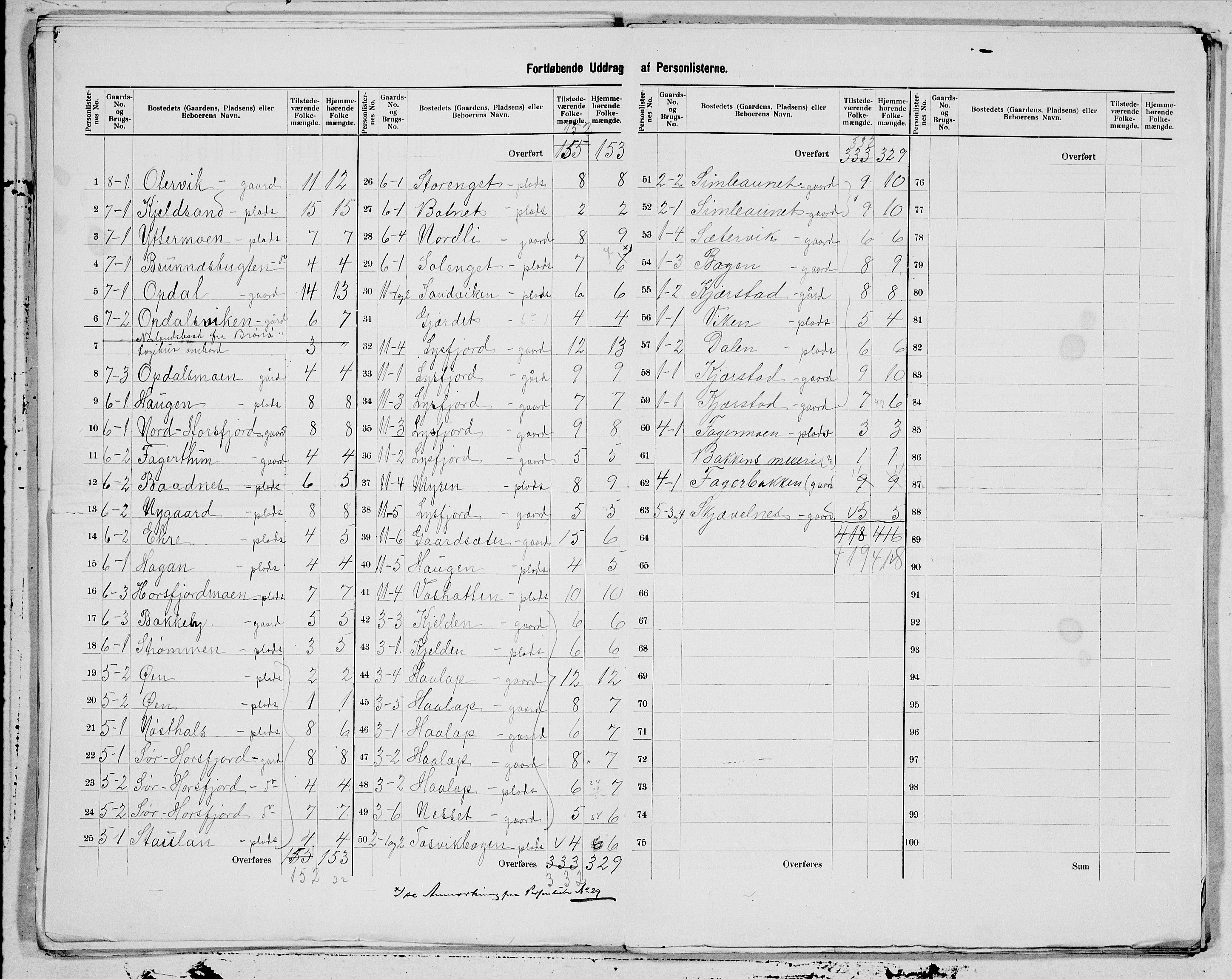 SAT, 1900 census for Bindal, 1900, p. 15