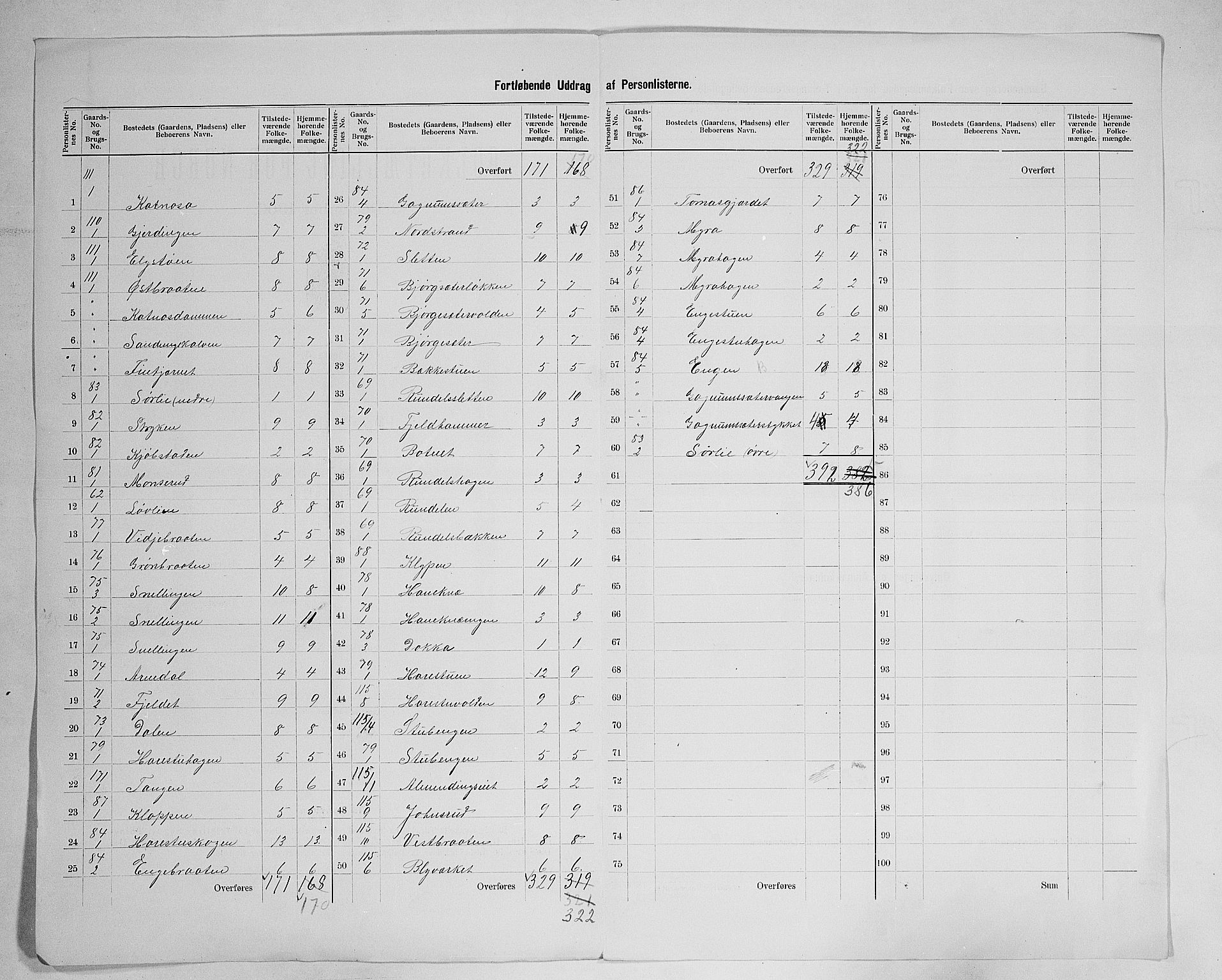 SAH, 1900 census for Lunner, 1900, p. 23