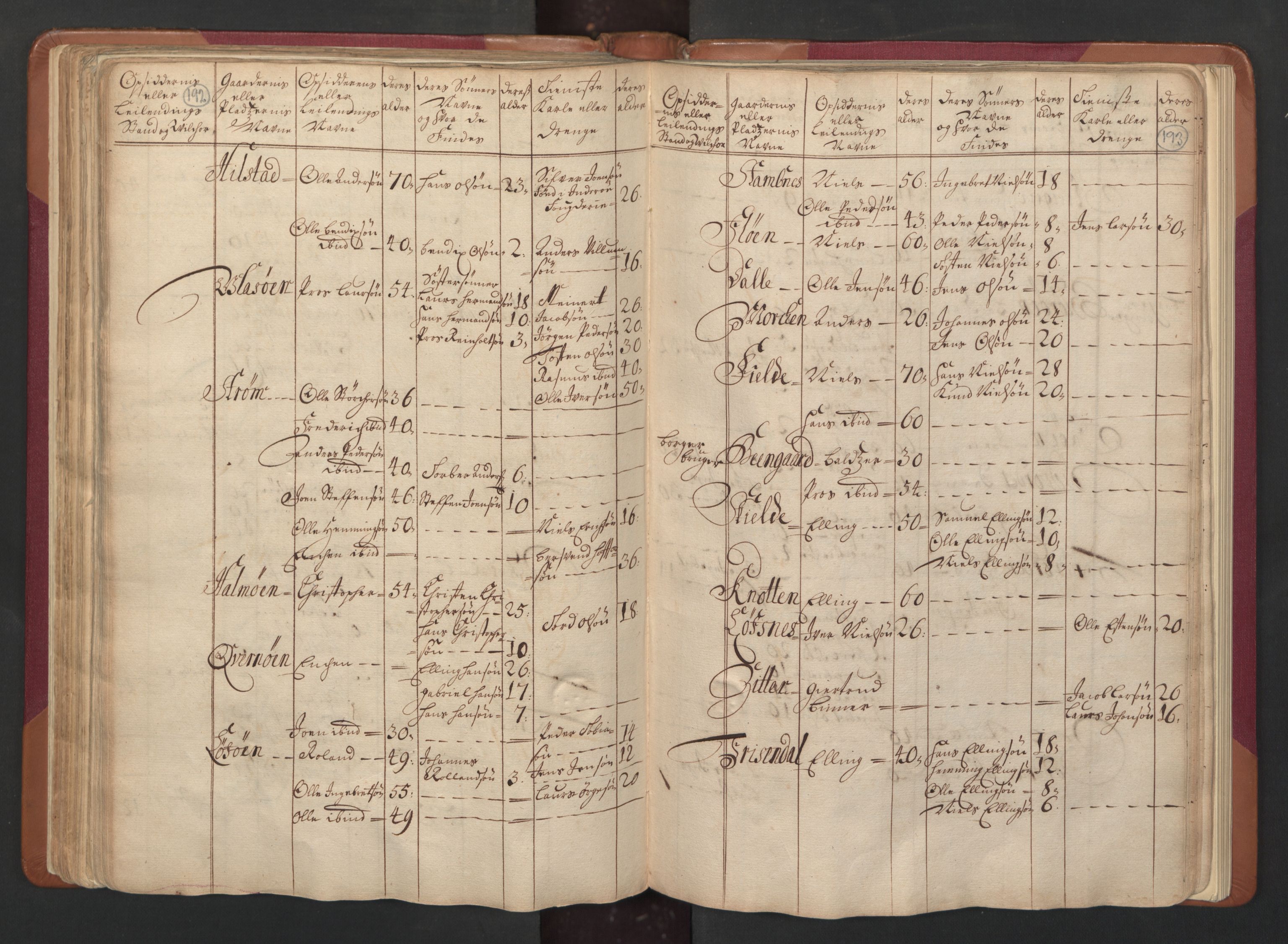 RA, Census (manntall) 1701, no. 15: Inderøy fogderi and Namdal fogderi, 1701, p. 192-193