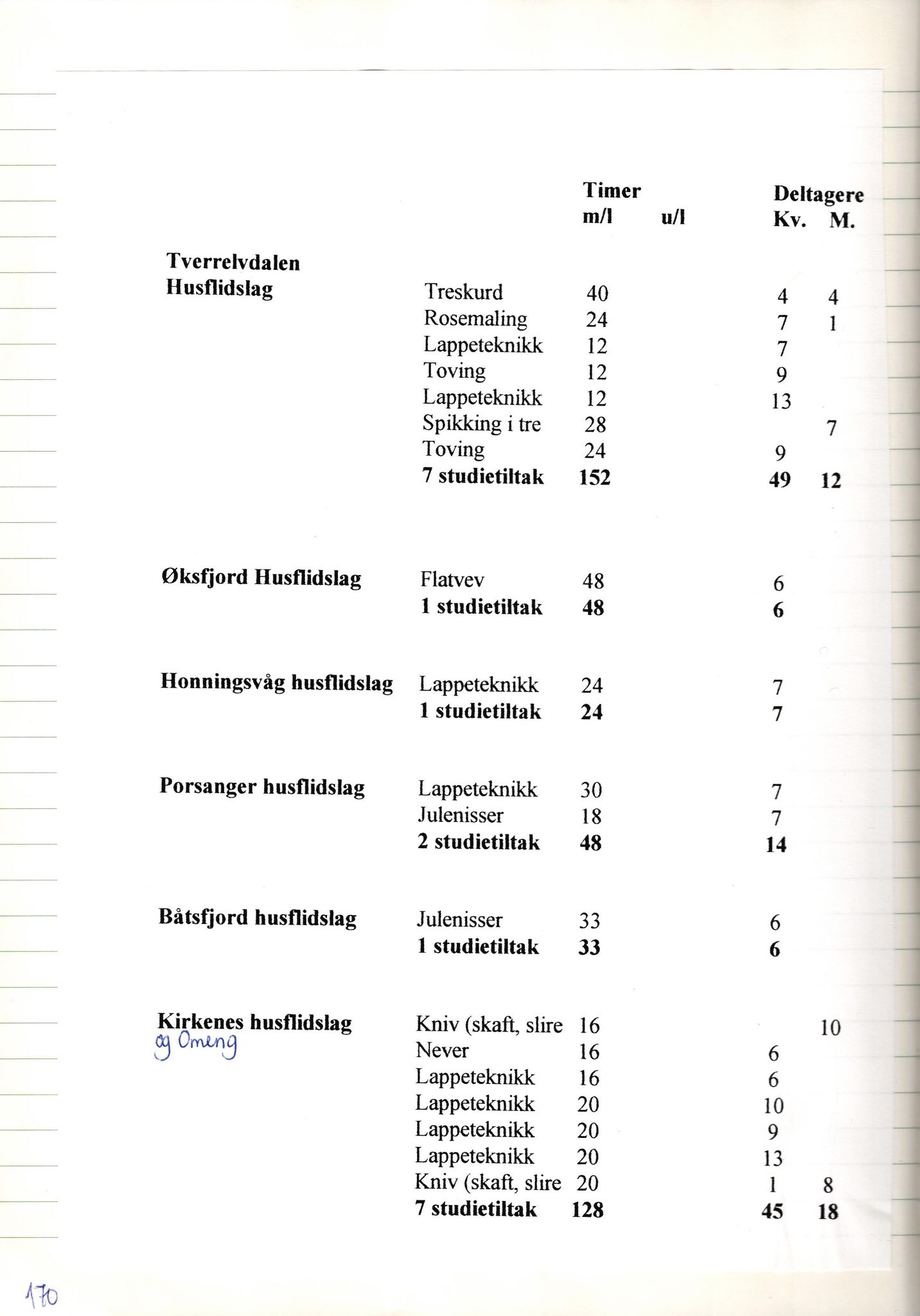 Finnmark Husflidslag, FMFB/A-1134/A/L0004: Møtebok, 1995-2000, p. 174
