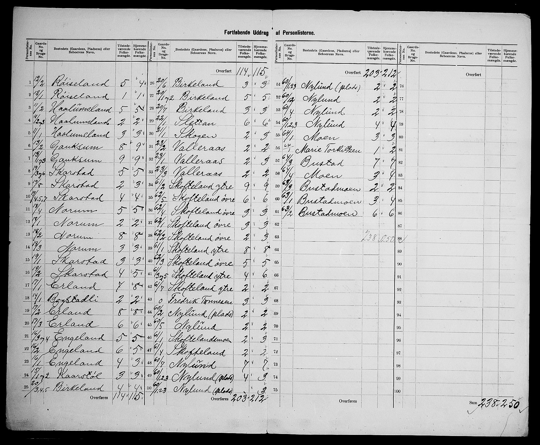 SAK, 1900 census for Sør-Audnedal, 1900, p. 33