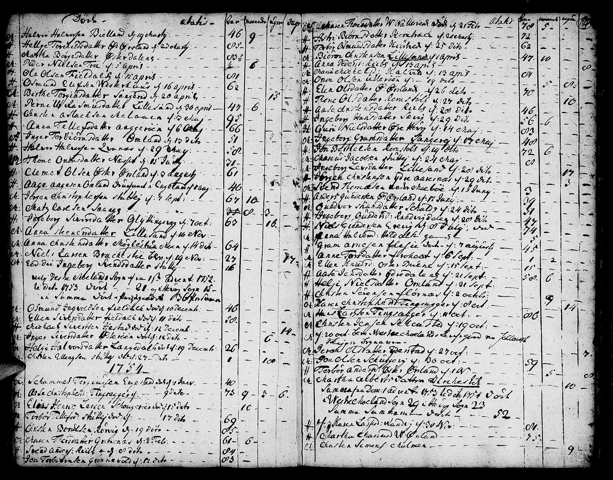 Vestre Moland sokneprestkontor, SAK/1111-0046/F/Fa/Fab/L0001: Parish register (official) no. A 1, 1687-1760, p. 189