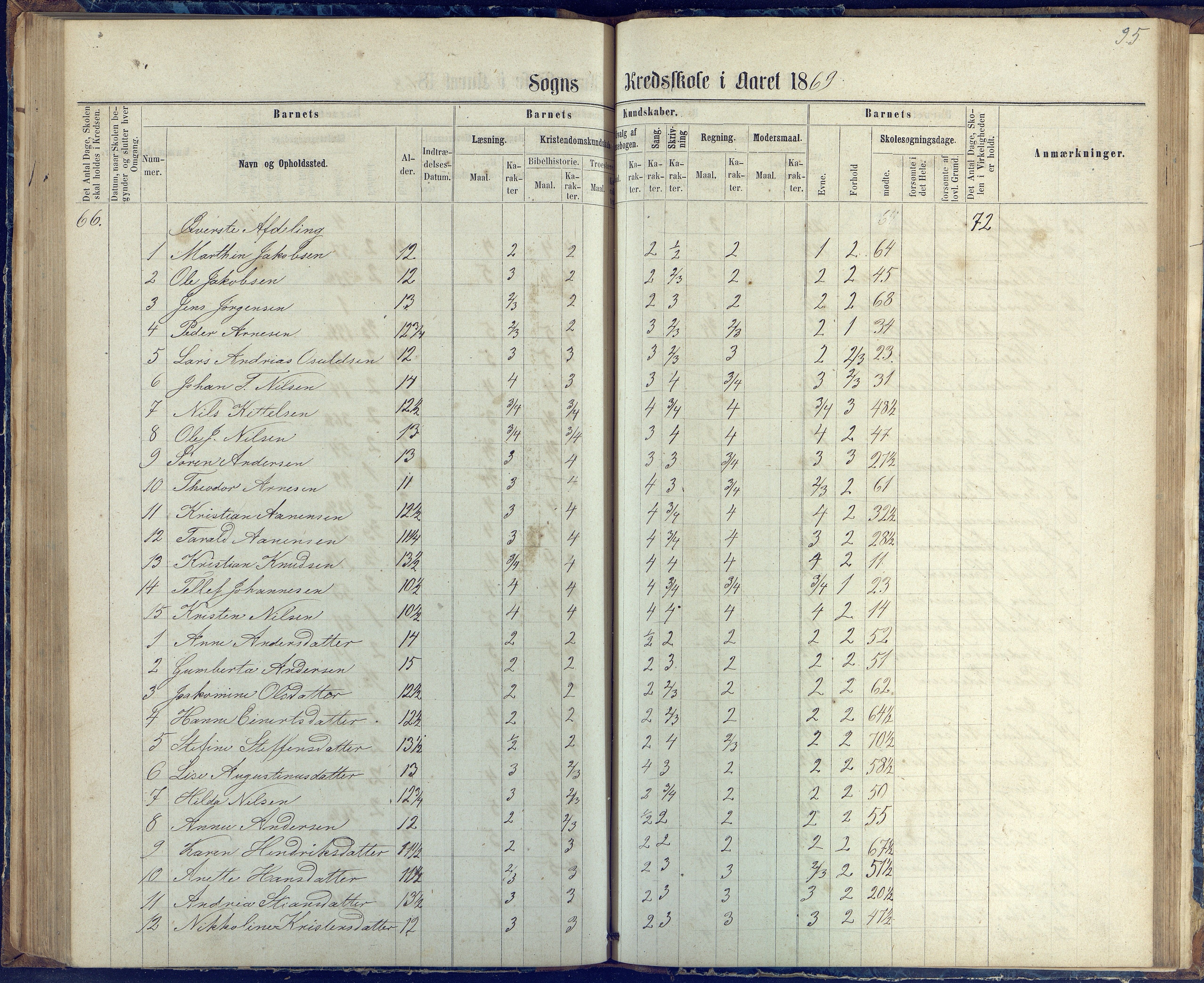 Øyestad kommune frem til 1979, AAKS/KA0920-PK/06/06G/L0002: Skoleprotokoll, 1863-1875, p. 95