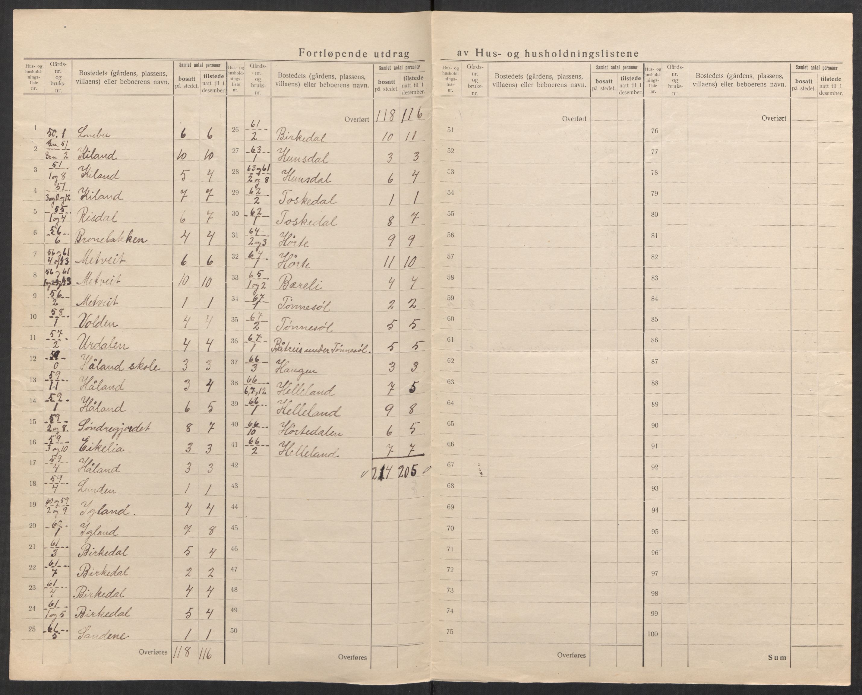 SAK, 1920 census for Landvik, 1920, p. 25