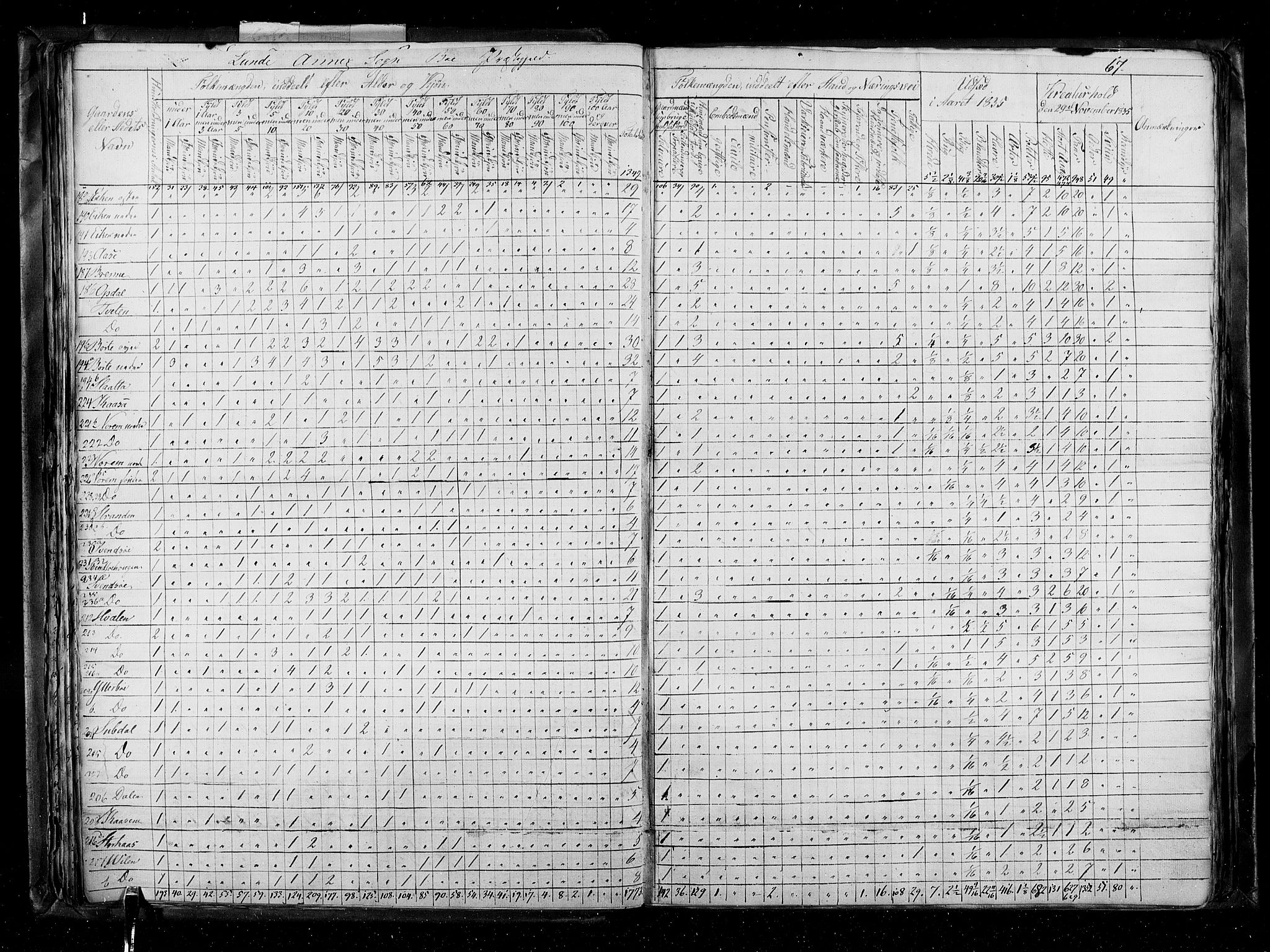 RA, Census 1835, vol. 5: Bratsberg amt og Nedenes og Råbyggelaget amt, 1835, p. 67