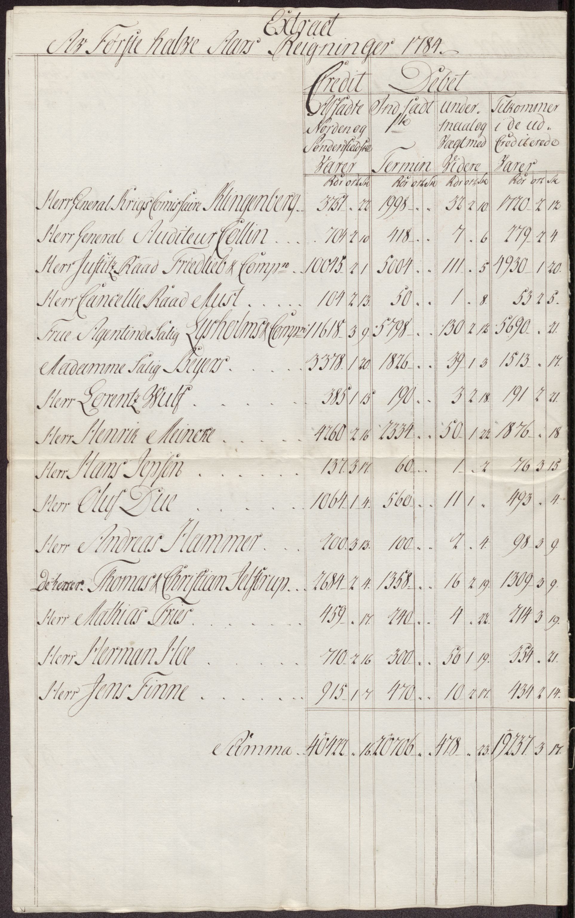 Røros kobberverk, AV/SAT-PA-0211/1/12/L0024: 12.21.11 Tabeller, regninger og ekstrakter, 1781-1785, p. 101