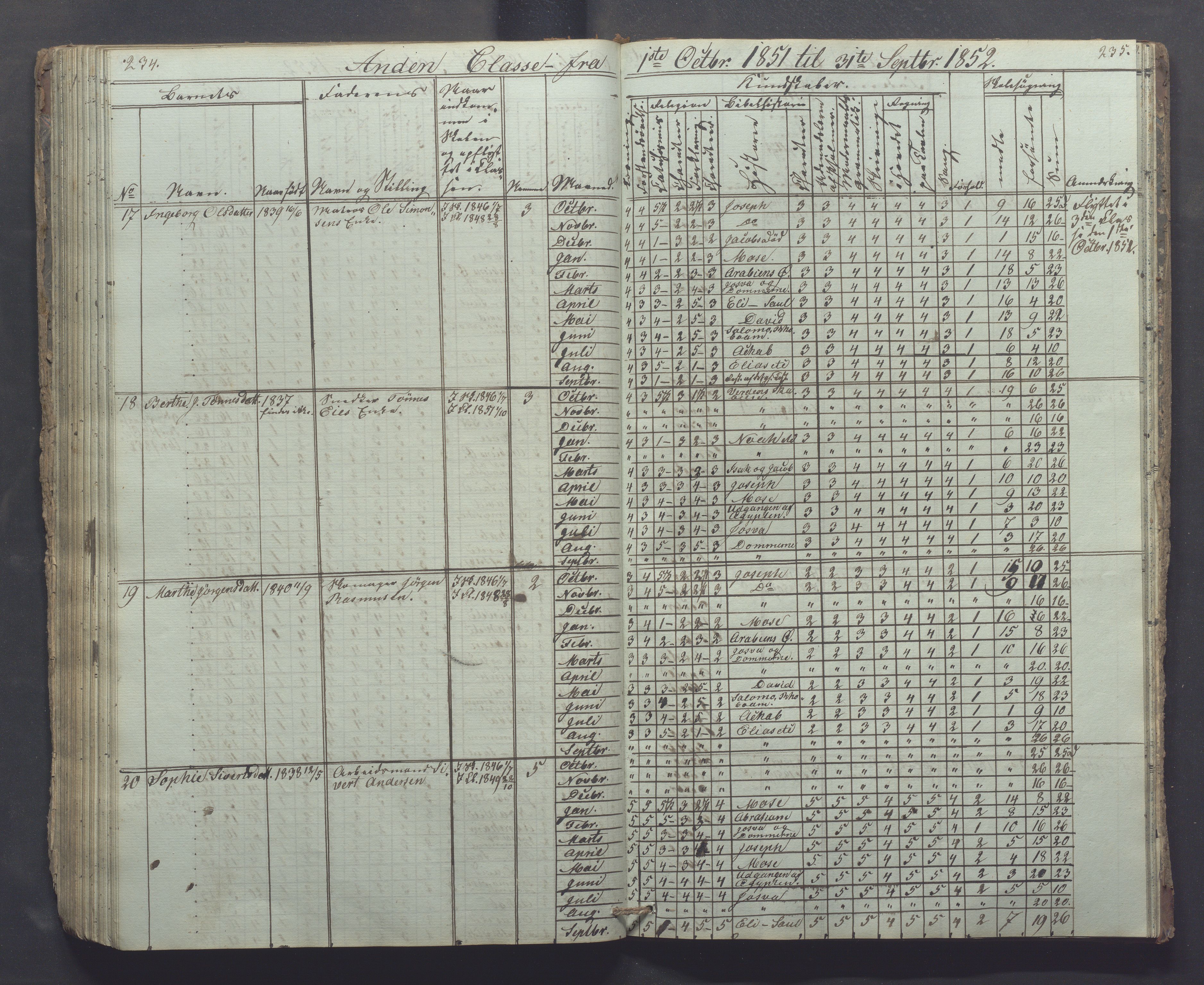 Egersund kommune (Ladested) - Egersund almueskole/folkeskole, IKAR/K-100521/H/L0002: Skoleprotokoll - Faste Almueskole, 2. klasse, 1844-1852, p. 234-235