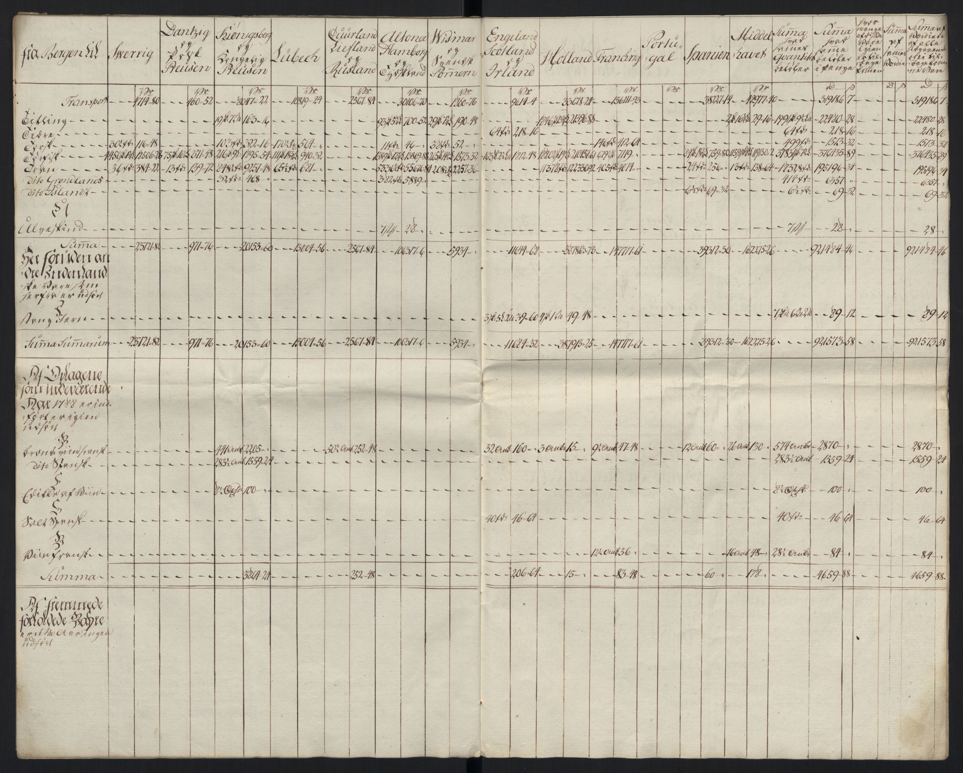 Generaltollkammeret, tollregnskaper, AV/RA-EA-5490/R26/L0289/0001: Tollregnskaper Bergen A / Tabeller over alle inn- og utførte varer fra og til fremmede steder, 1786-1795, p. 49