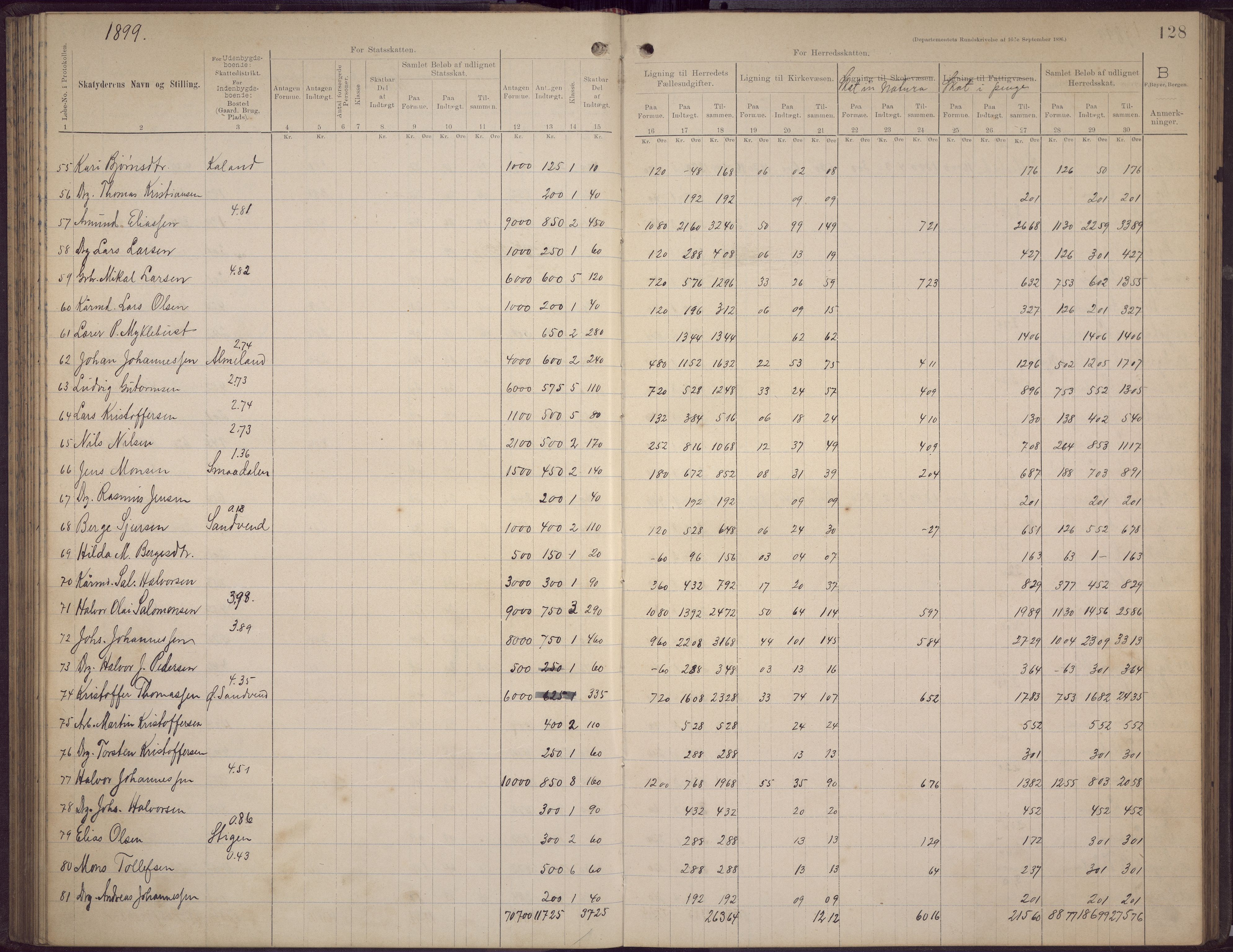 Fana kommune. Herredskassereren, BBA/A-0504/J/Jc/L0006: Skattelister/ligningsprotokoll, 1896-1901, p. 126