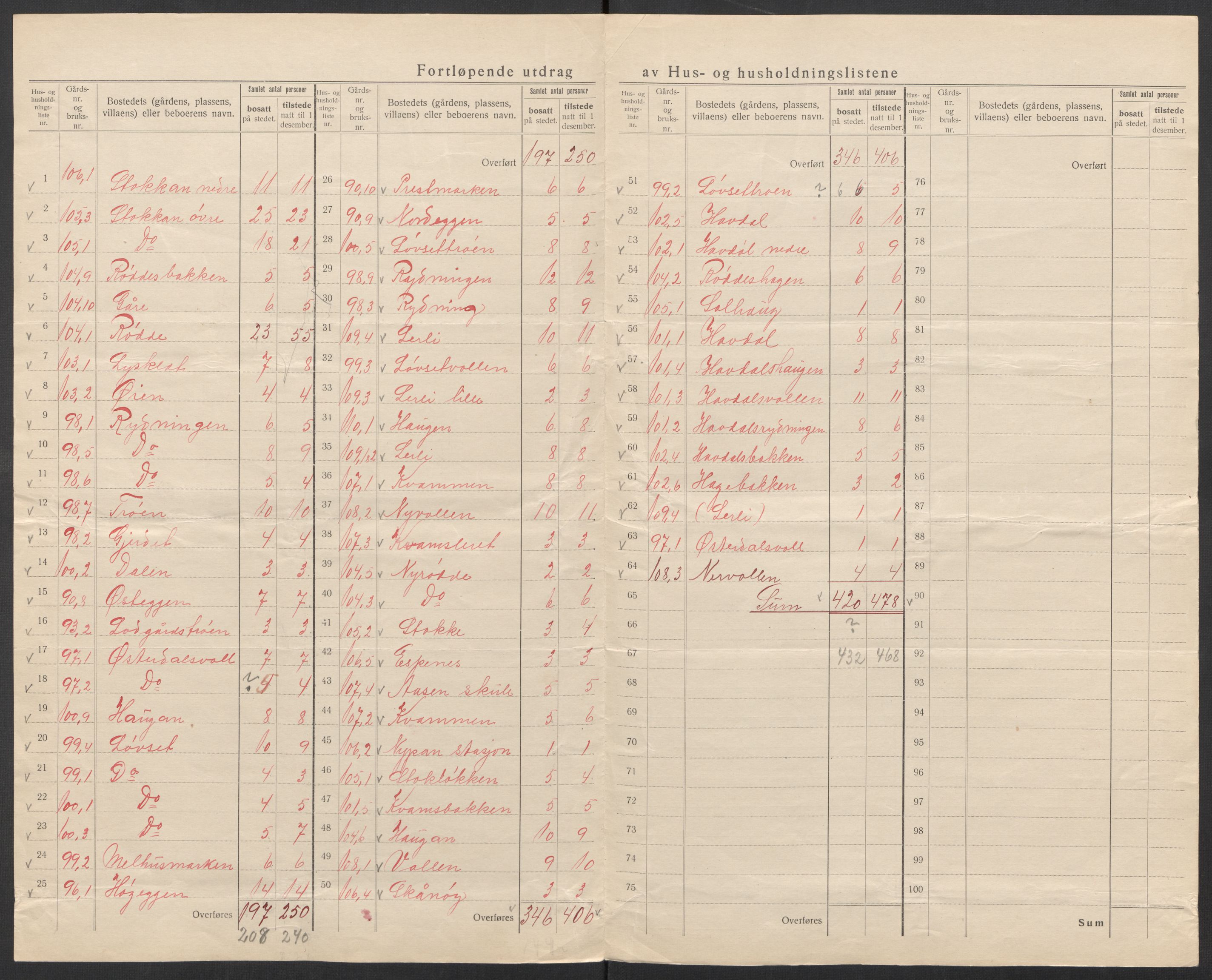 SAT, 1920 census for Melhus, 1920, p. 27