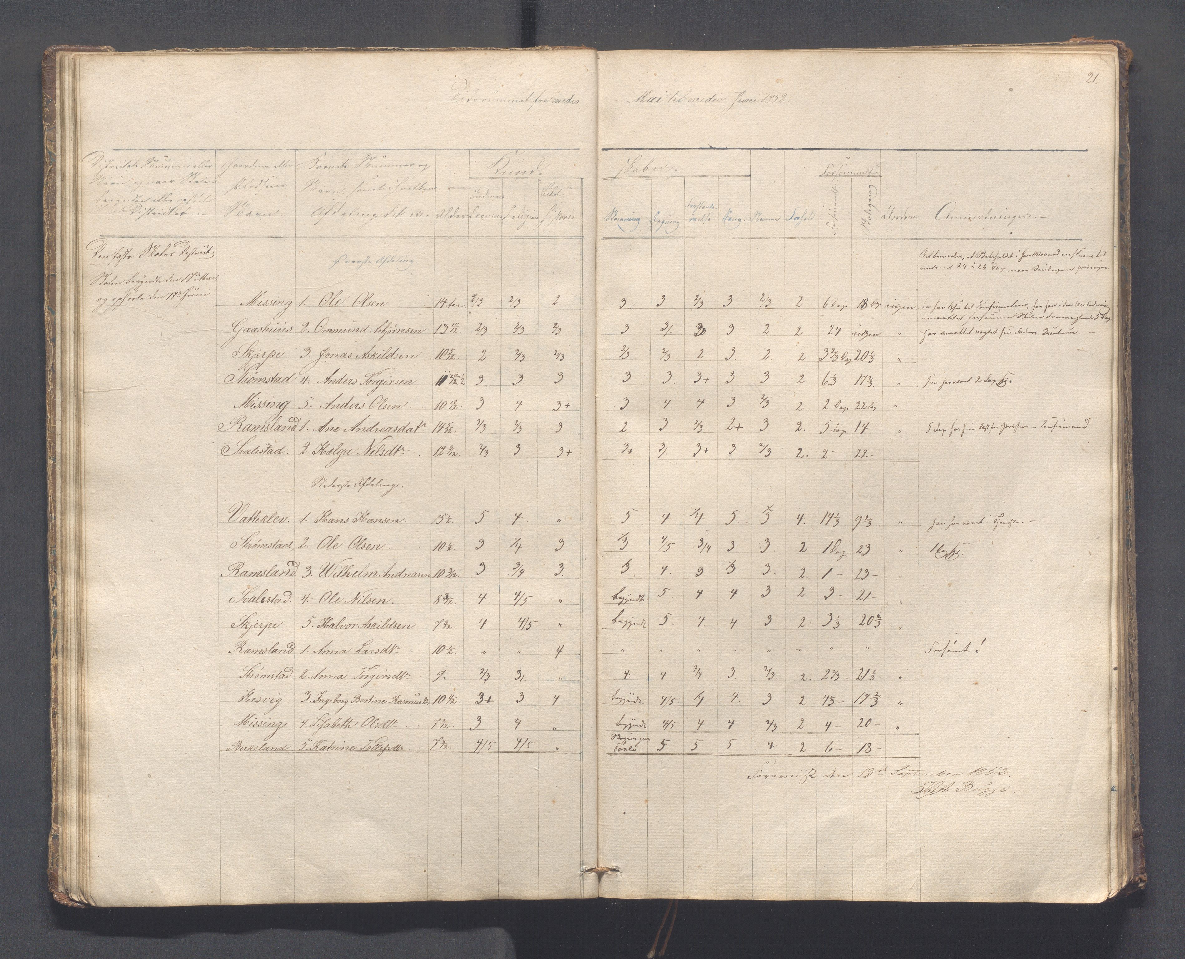 Helleland kommune - Skolekommisjonen/skolestyret, IKAR/K-100486/H/L0005: Skoleprotokoll - Lomeland, Skjerpe, Ramsland, 1845-1891, p. 21