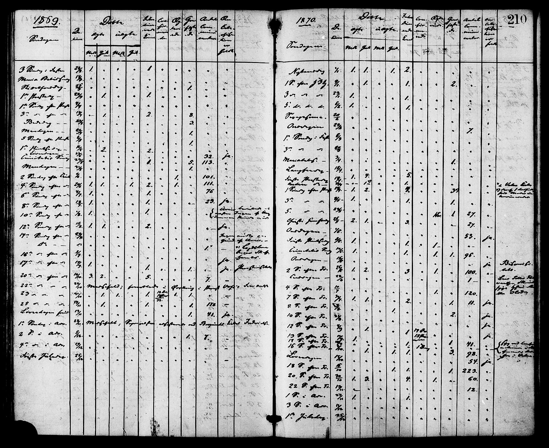 Ministerialprotokoller, klokkerbøker og fødselsregistre - Møre og Romsdal, AV/SAT-A-1454/524/L0355: Parish register (official) no. 524A07, 1864-1879, p. 210