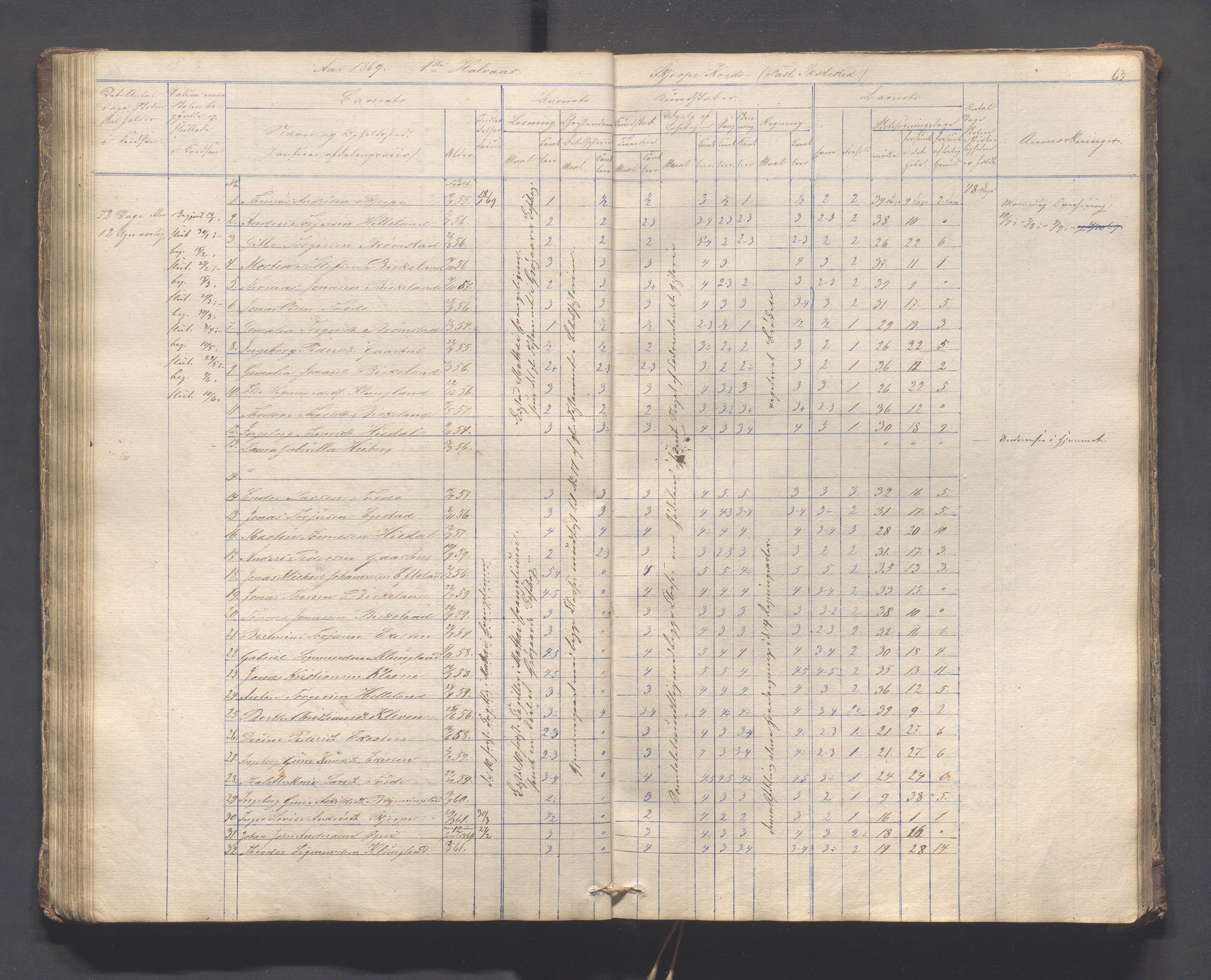 Helleland kommune - Skolekommisjonen/skolestyret, IKAR/K-100486/H/L0005: Skoleprotokoll - Lomeland, Skjerpe, Ramsland, 1845-1891, p. 63