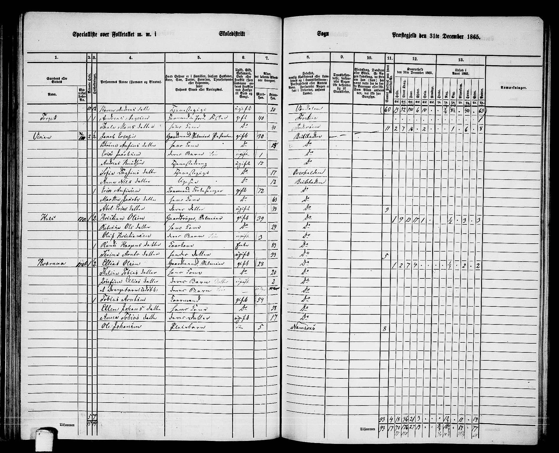 RA, 1865 census for Beitstad, 1865, p. 91