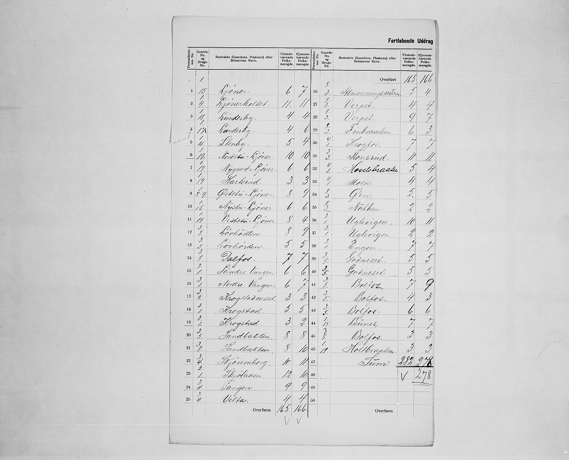 SAH, 1900 census for Eidskog, 1900, p. 22