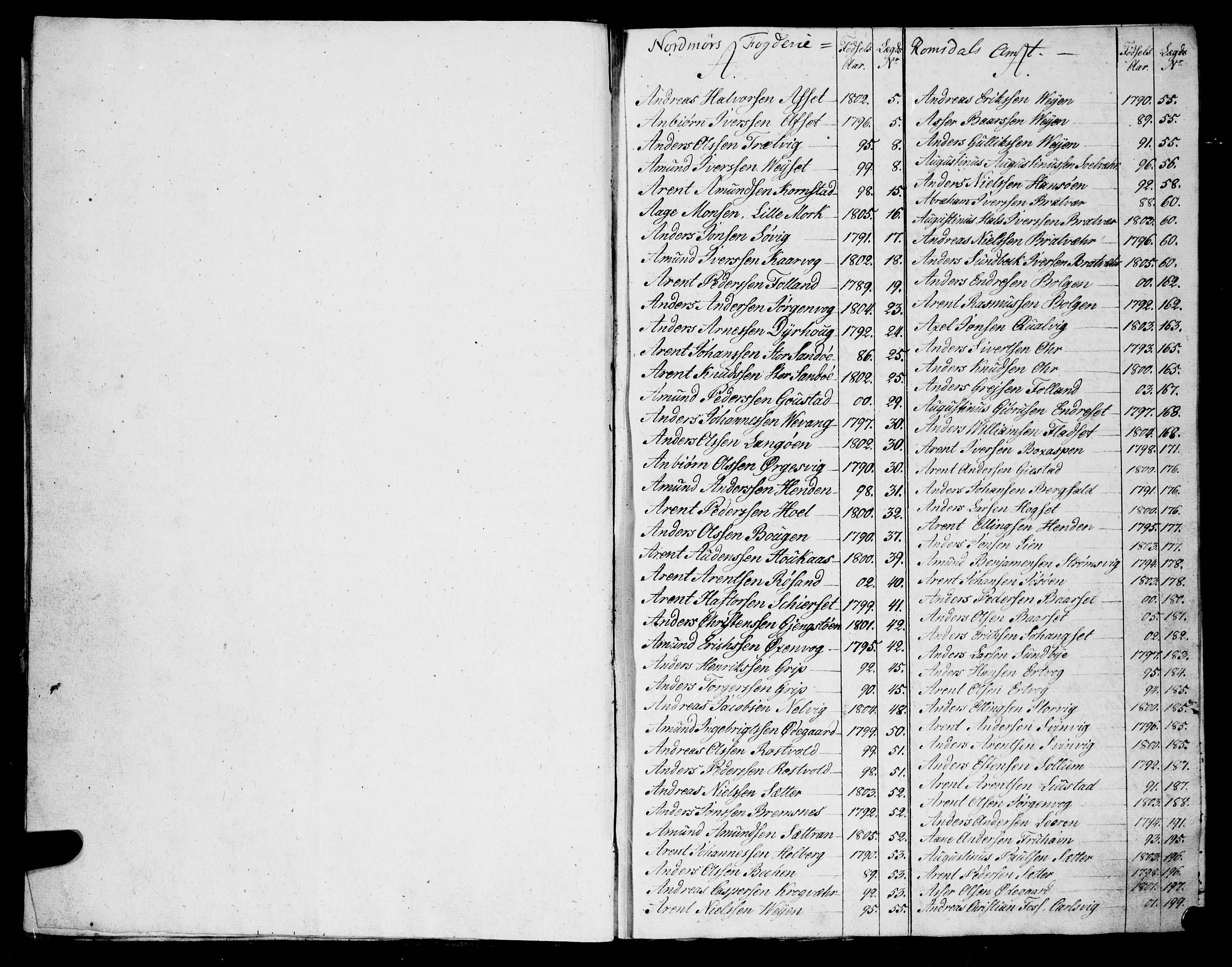 Sjøinnrulleringen - Trondhjemske distrikt, SAT/A-5121/01/L0321/0003: -- / Register over ungdomsrulle (Udatert), 1804