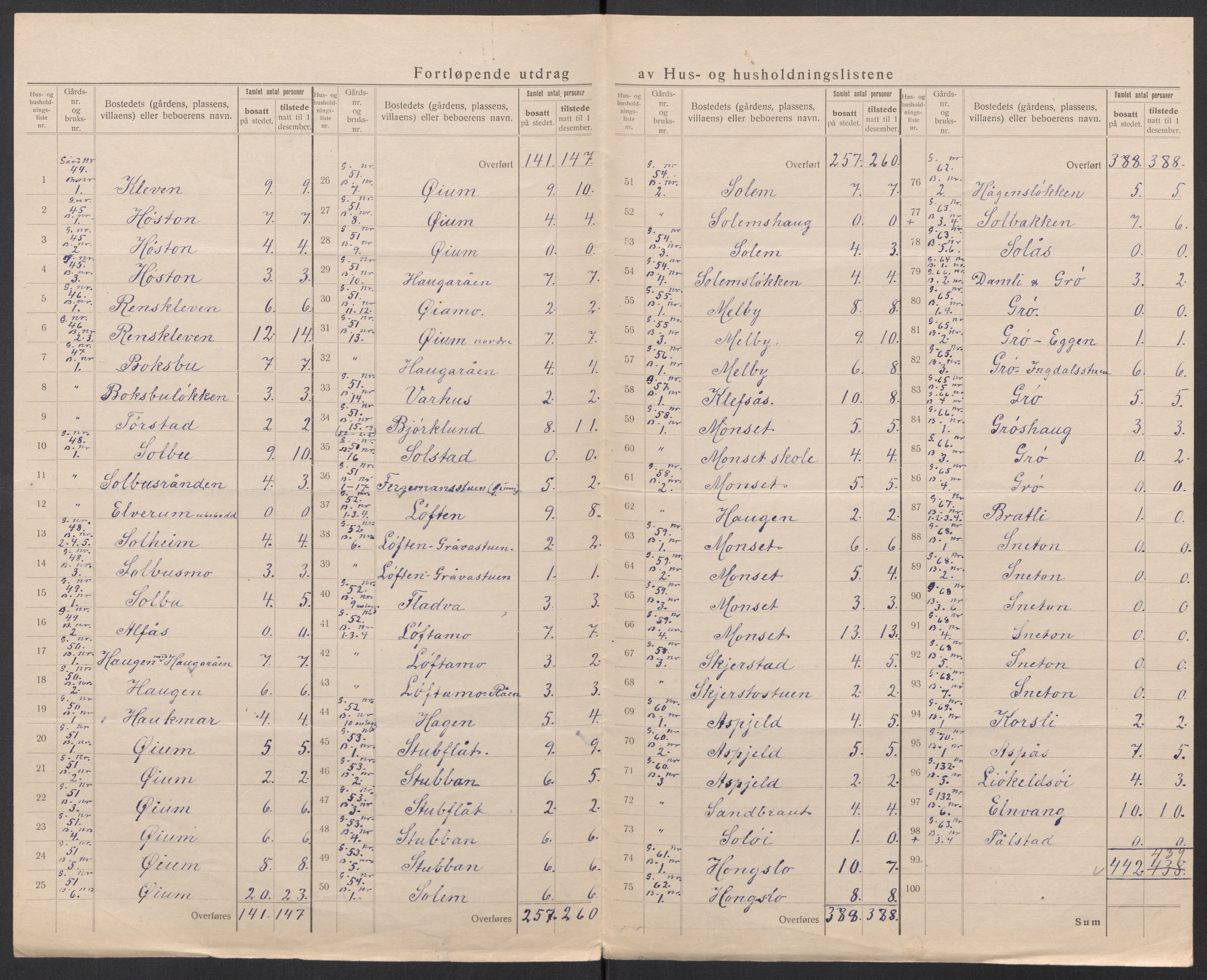 SAT, 1920 census for Orkland, 1920, p. 8