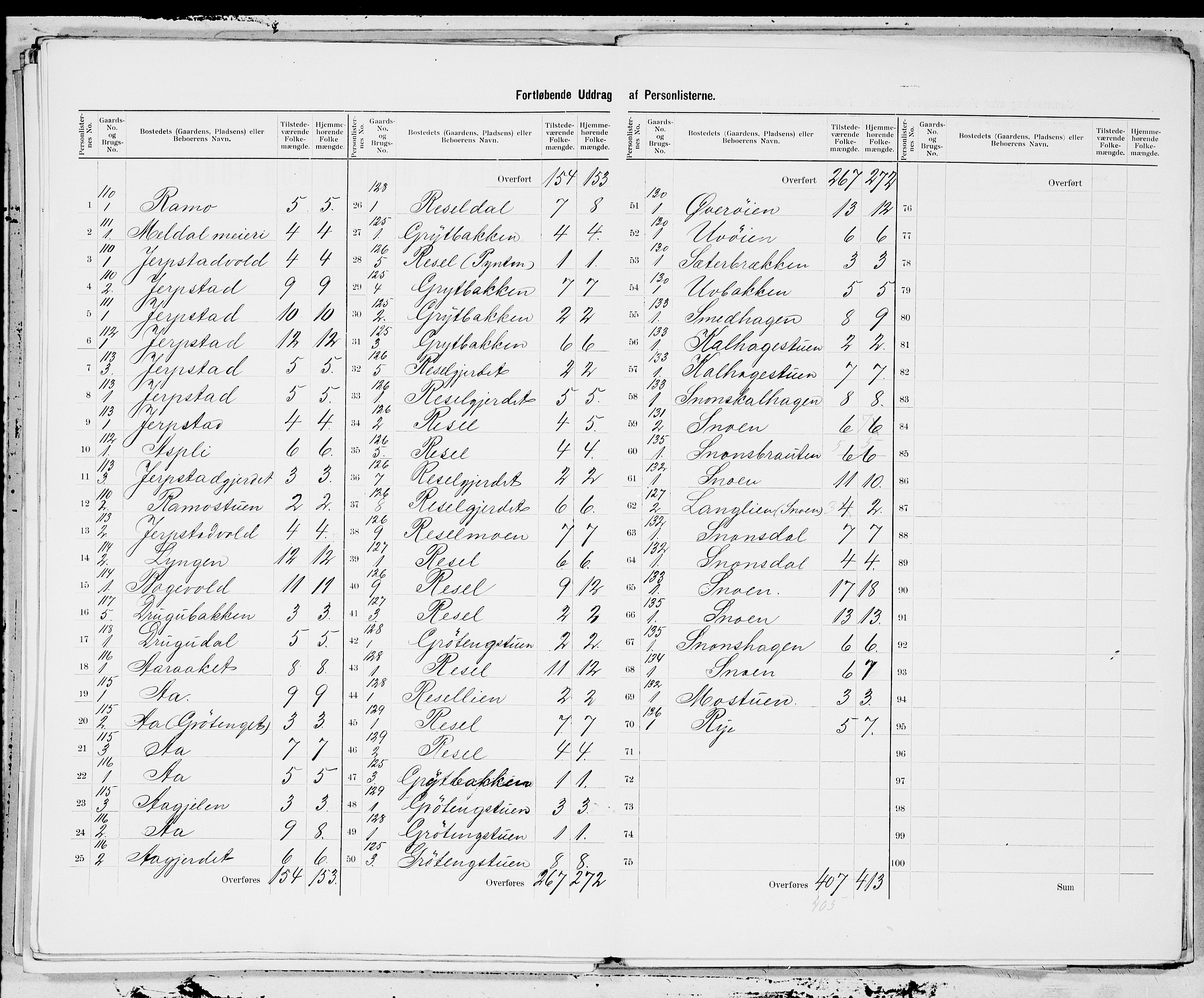 SAT, 1900 census for Meldal, 1900, p. 21